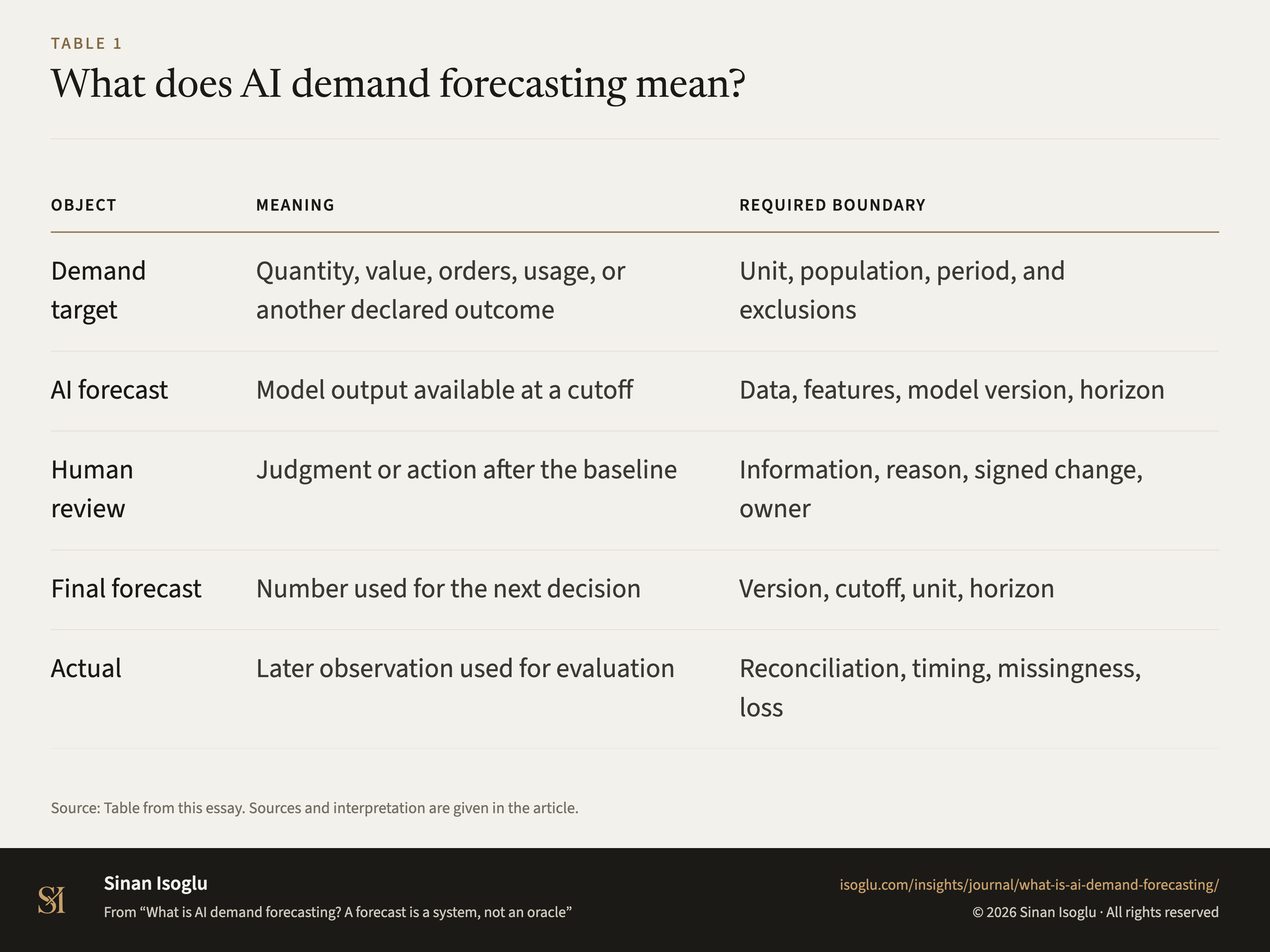 Table 1: What does AI demand forecasting mean?