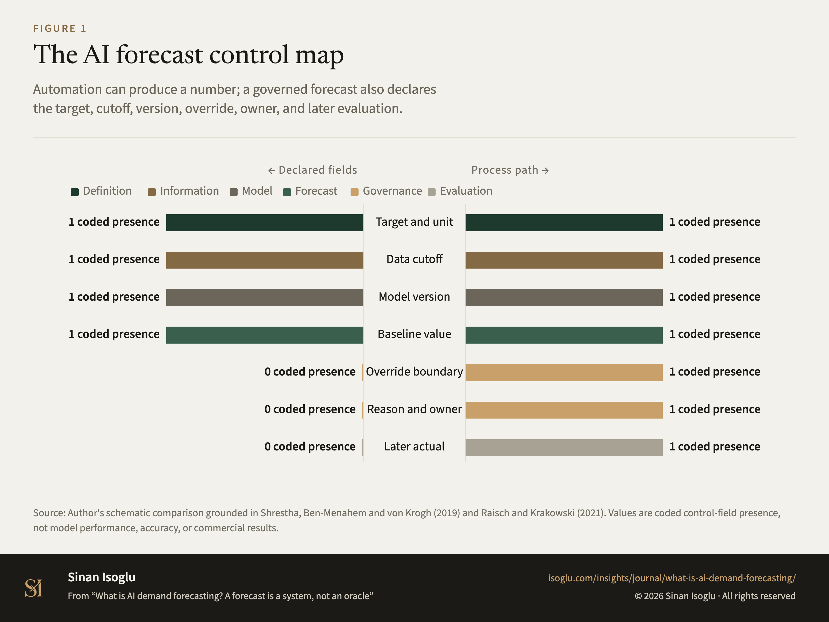 Figure 1: The AI forecast control map