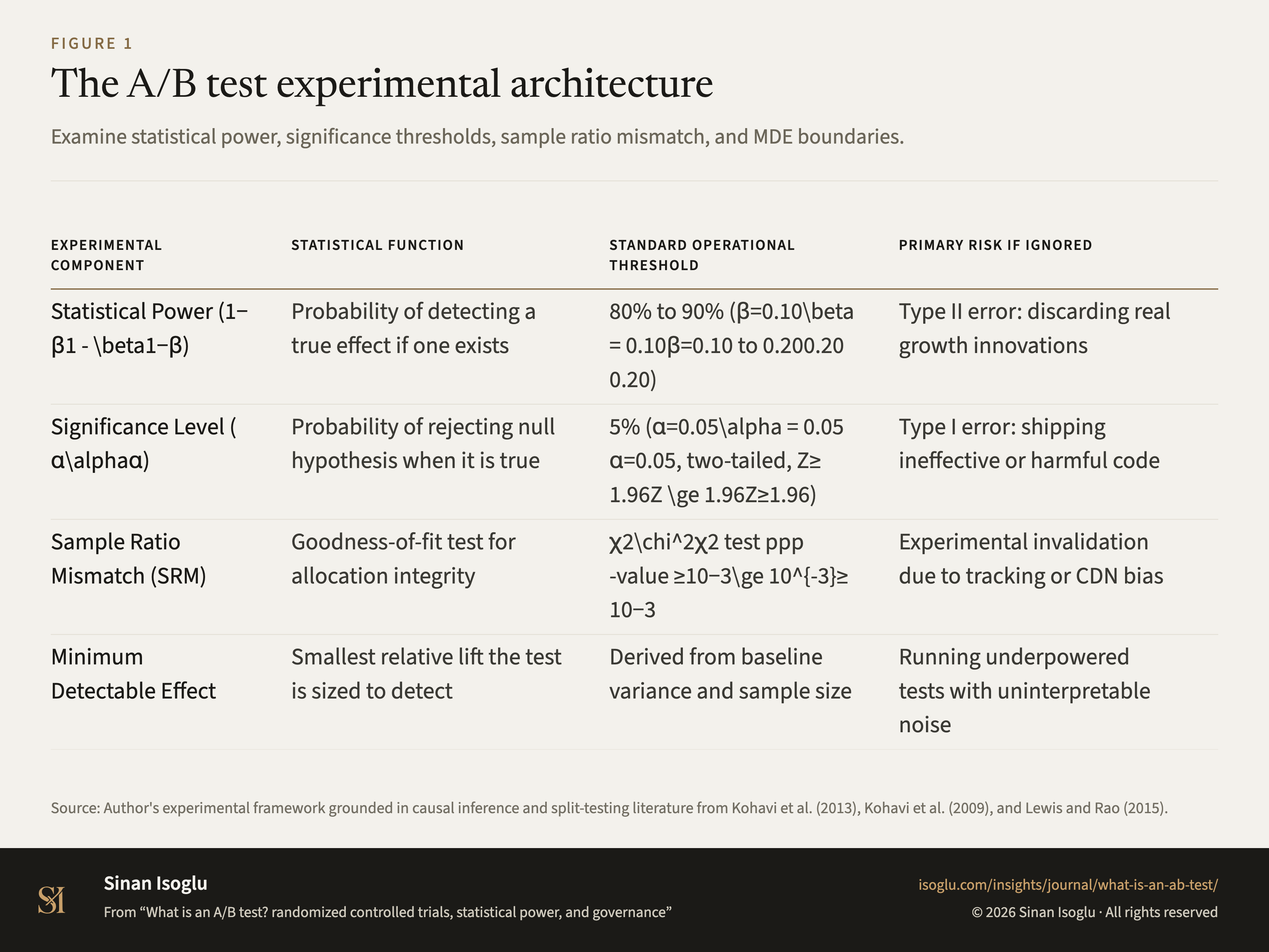 Figure 1: The A/B test experimental architecture