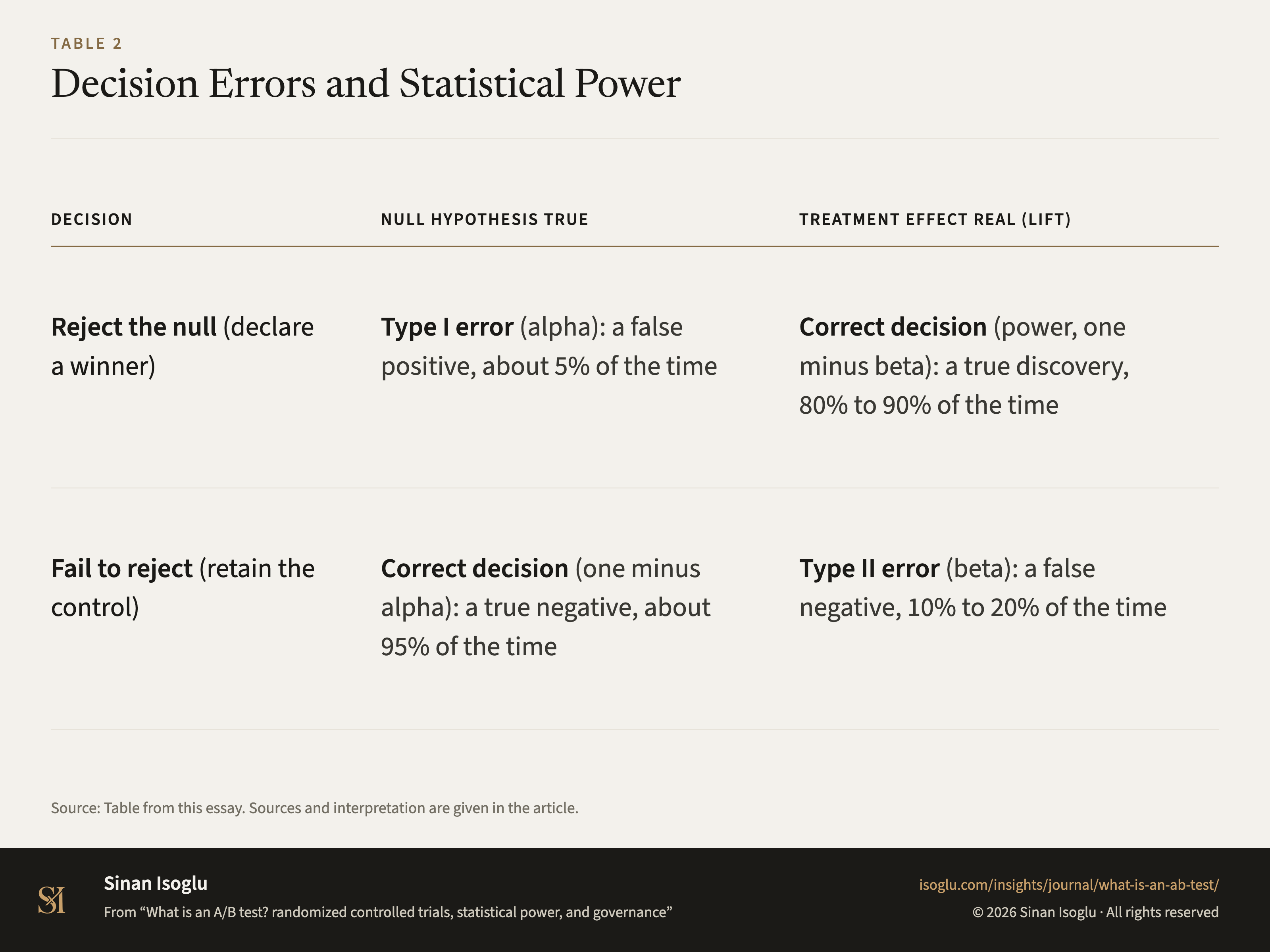 Table 2: Decision Errors and Statistical Power