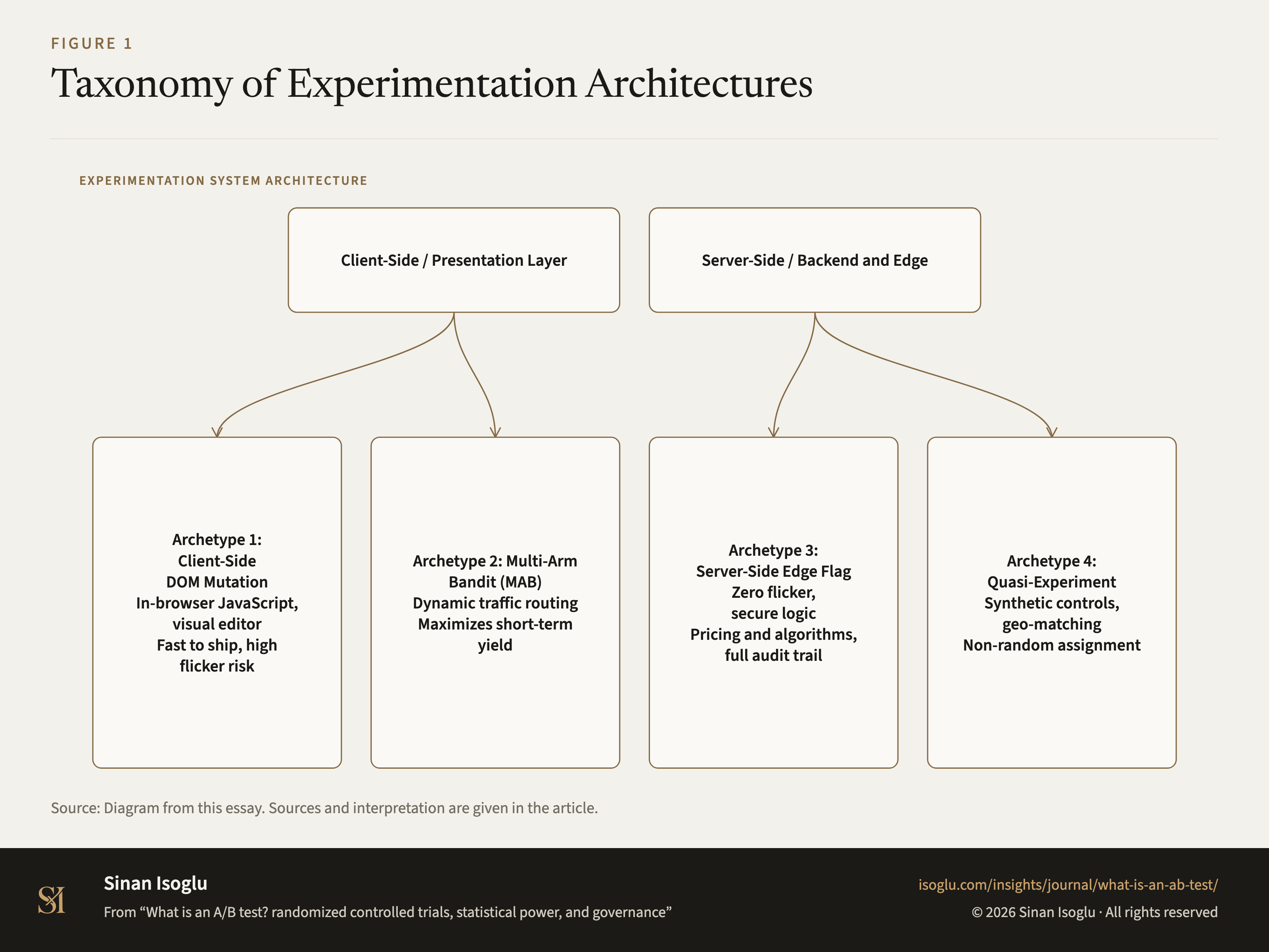 Figure 1: Taxonomy of Experimentation Architectures