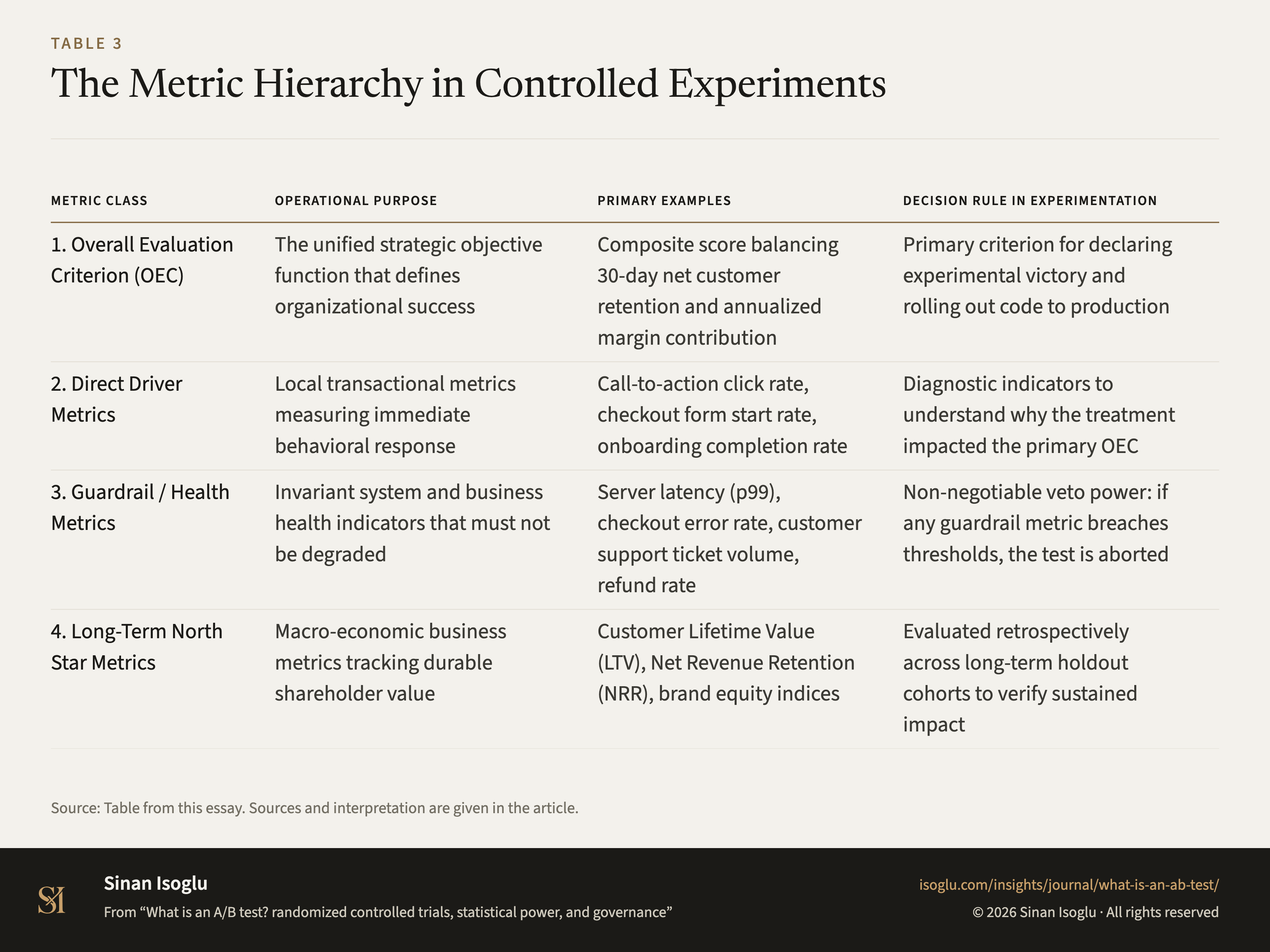 Table 3: The Metric Hierarchy in Controlled Experiments