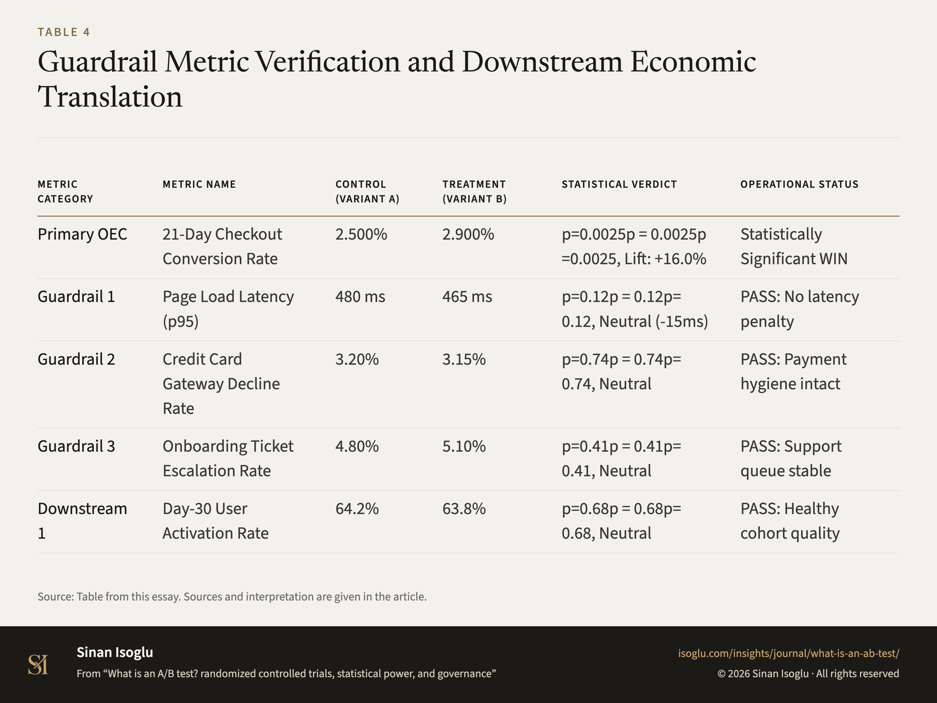 Table 4: Guardrail Metric Verification and Downstream Economic Translation