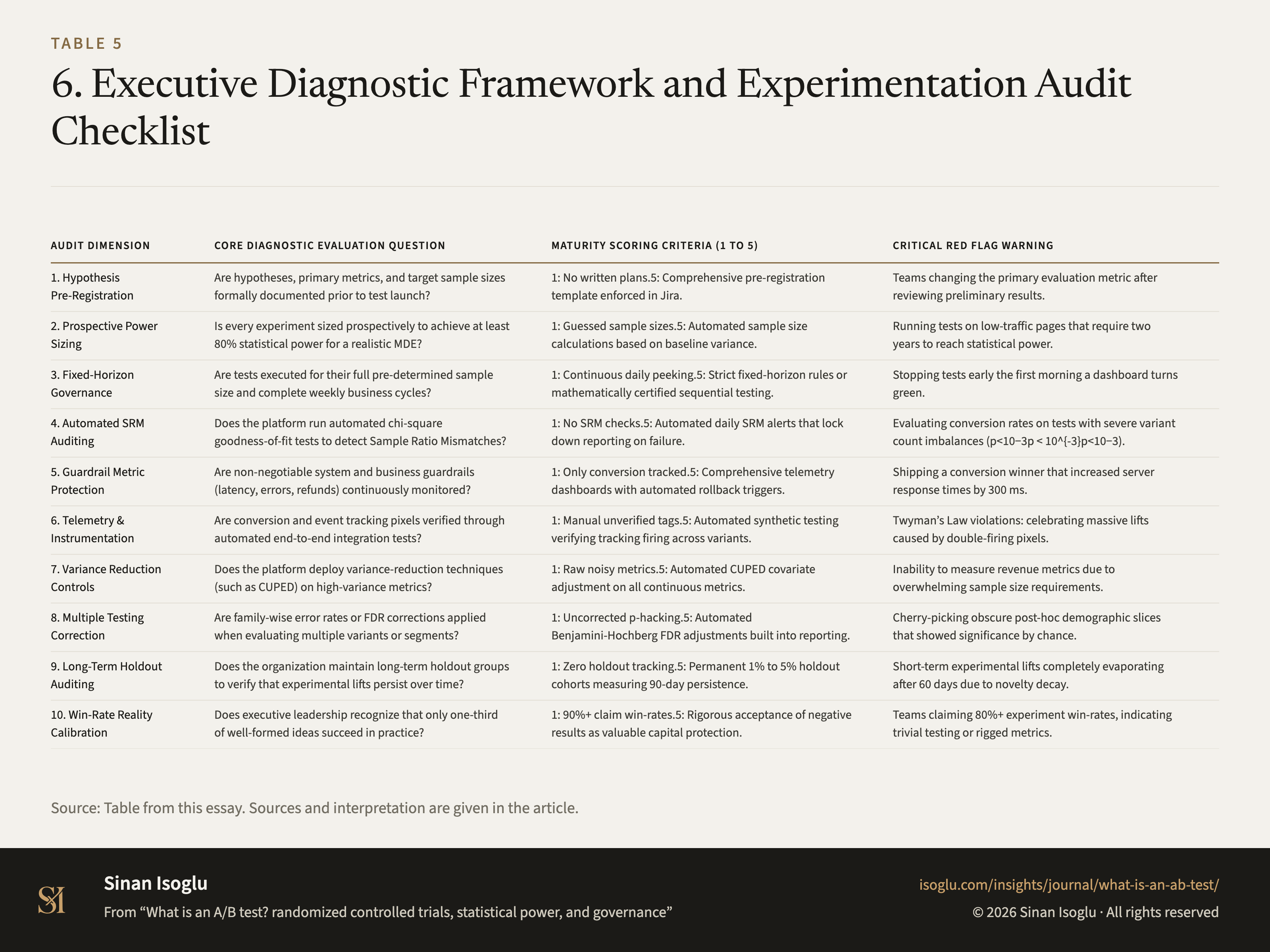 Table 5: 6. Executive Diagnostic Framework and Experimentation Audit Checklist