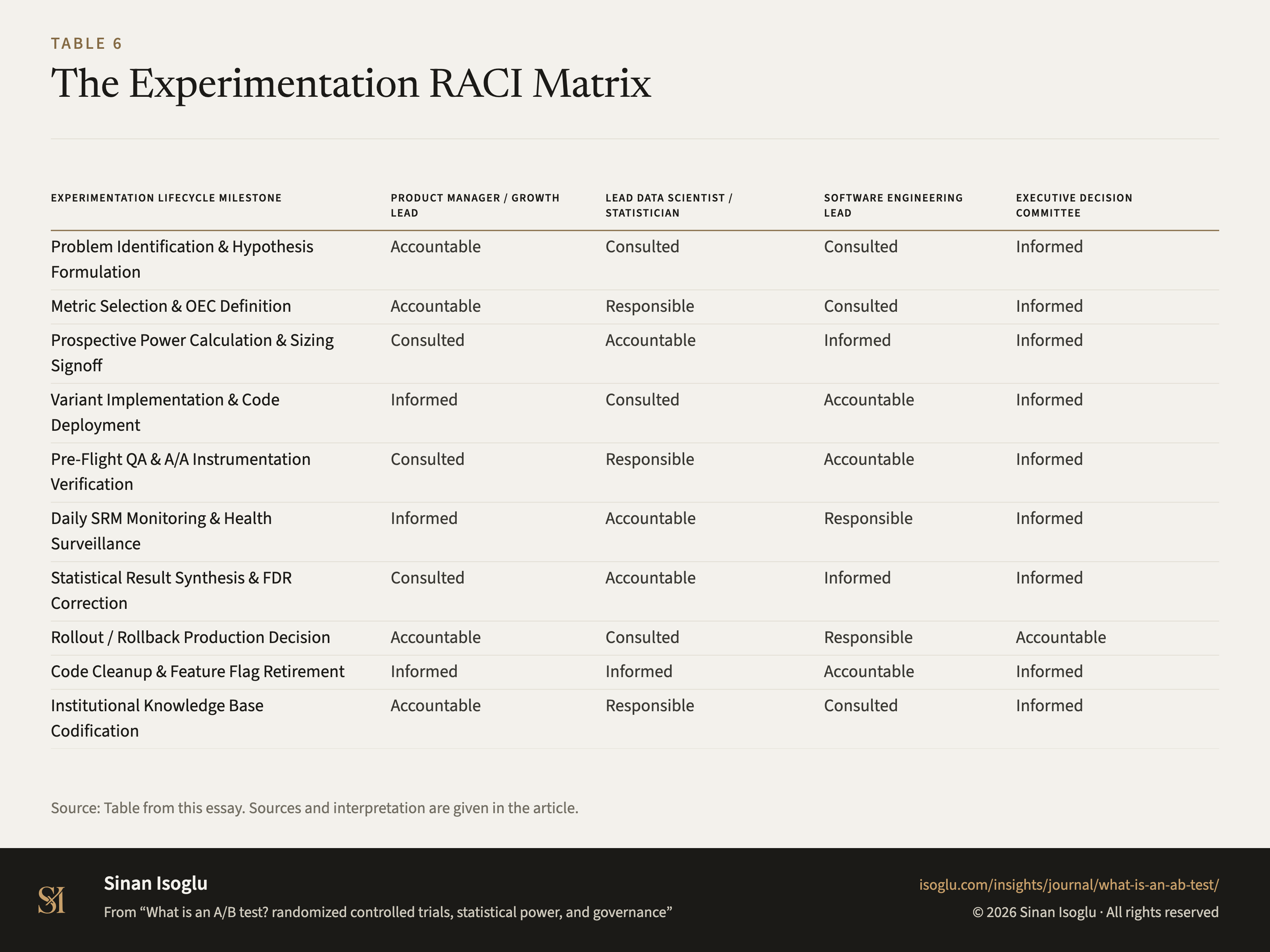 Table 6: The Experimentation RACI Matrix