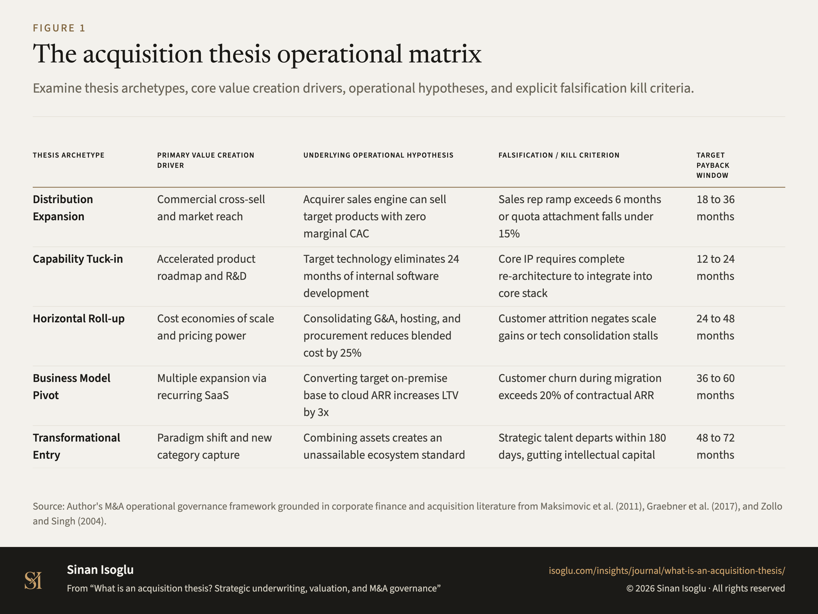 Figure 1: The acquisition thesis operational matrix