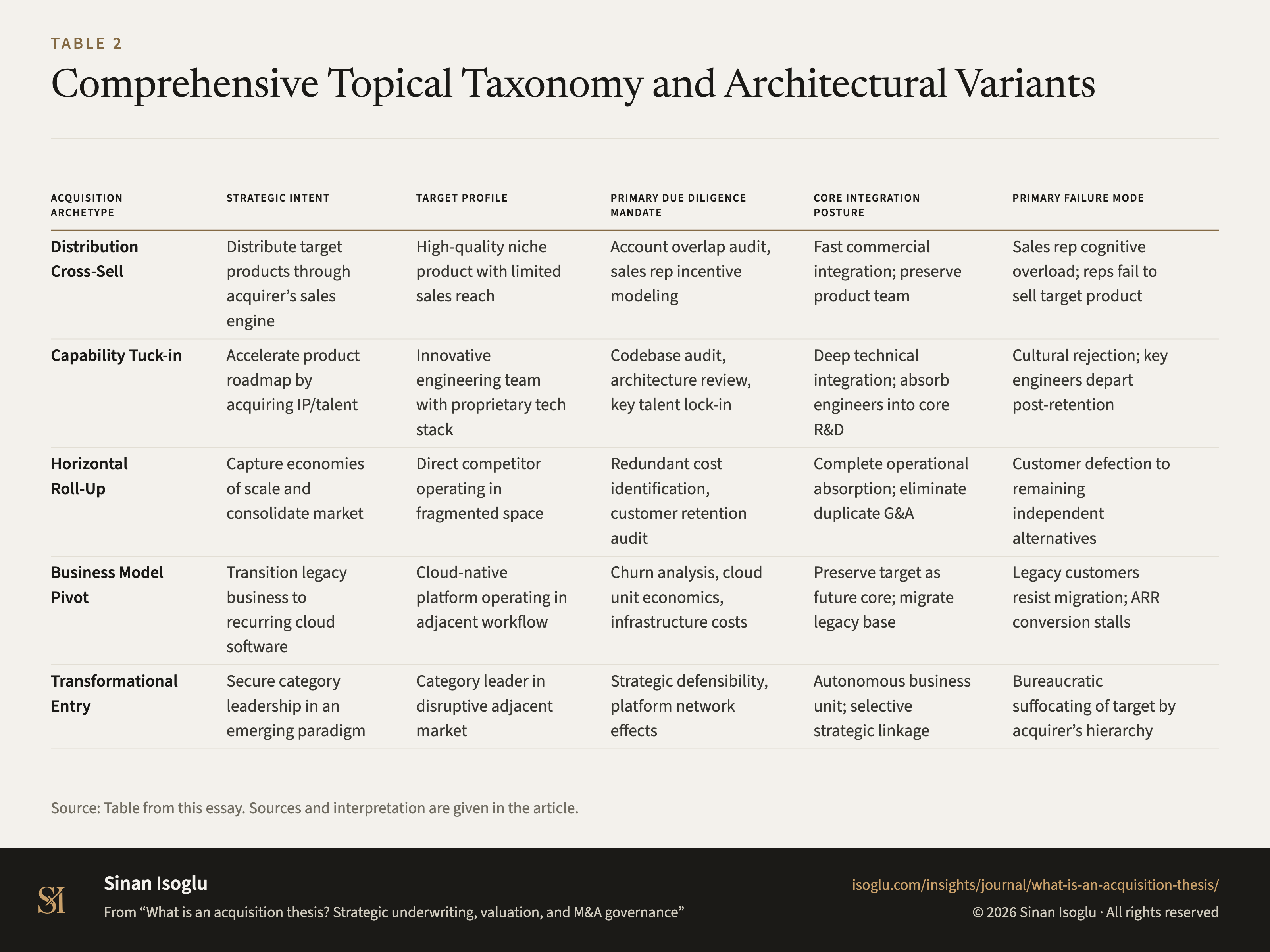 Table 2: Comprehensive Topical Taxonomy and Architectural Variants