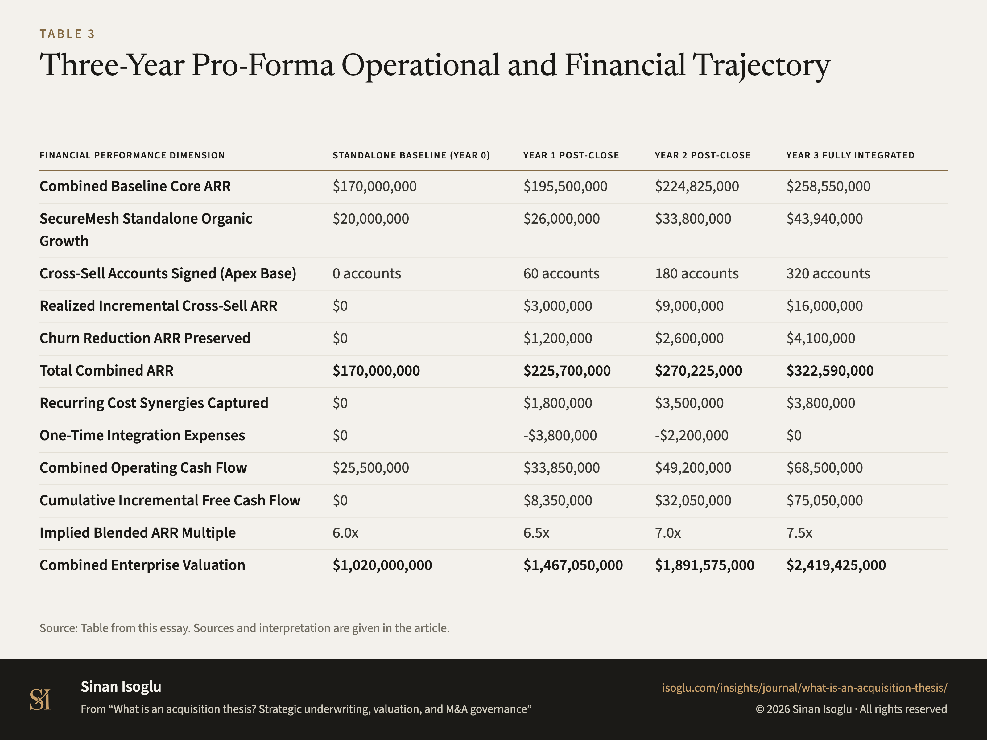Table 3: Three-Year Pro-Forma Operational and Financial Trajectory
