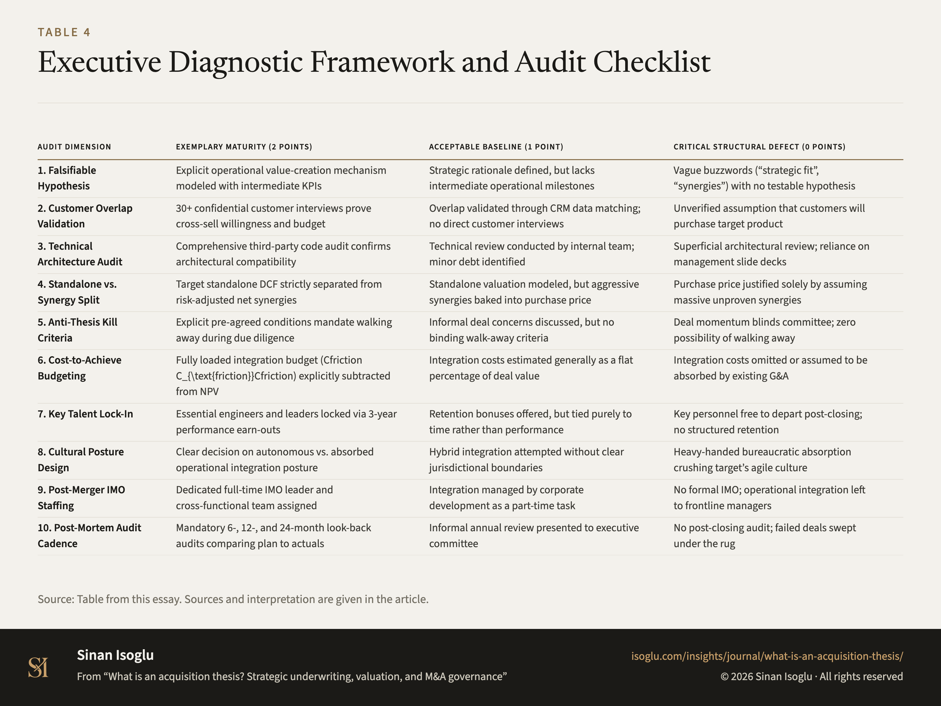 Table 4: Executive Diagnostic Framework and Audit Checklist