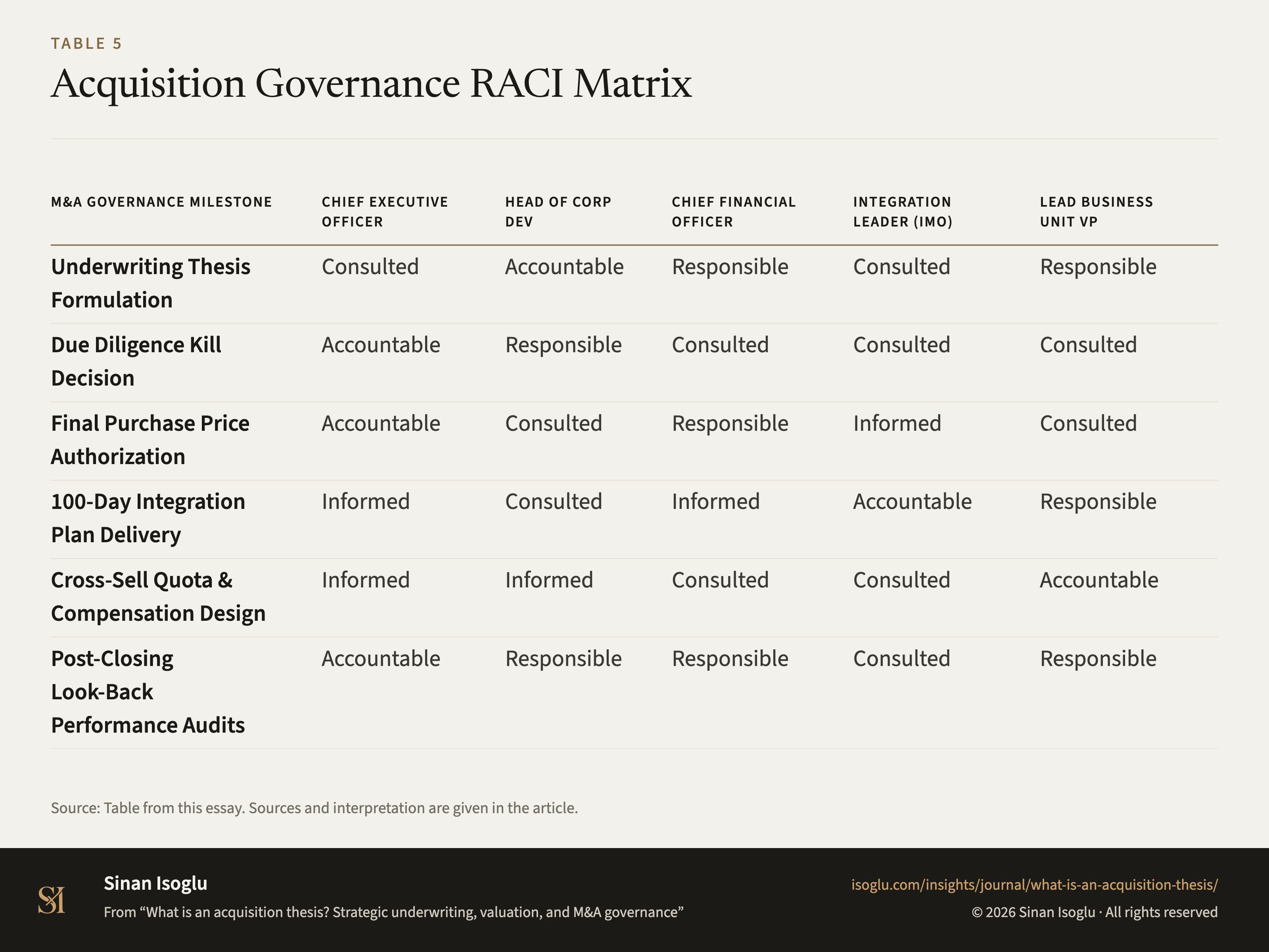Table 5: Acquisition Governance RACI Matrix