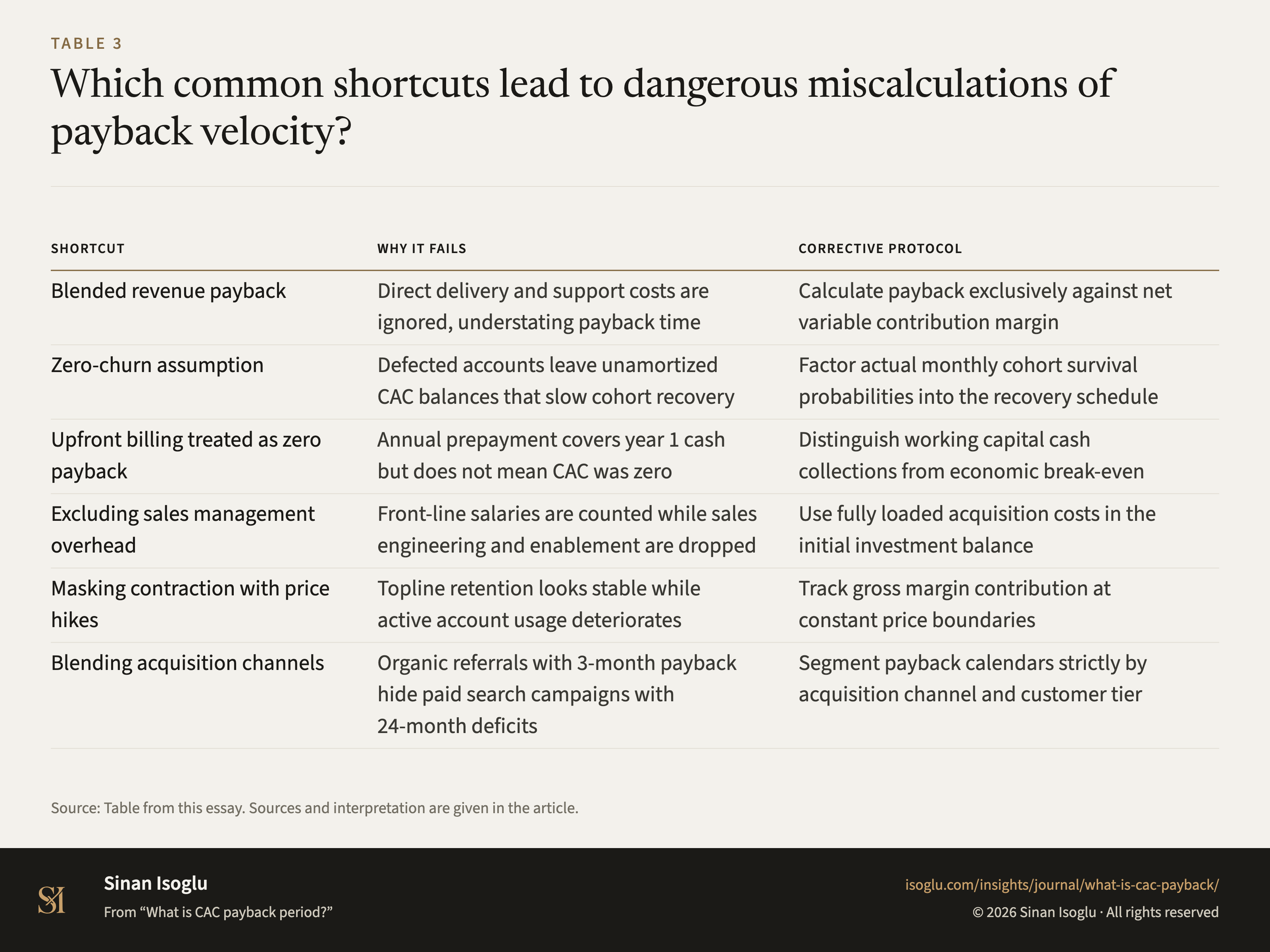 Table 3: Which common shortcuts lead to dangerous miscalculations of payback velocity?