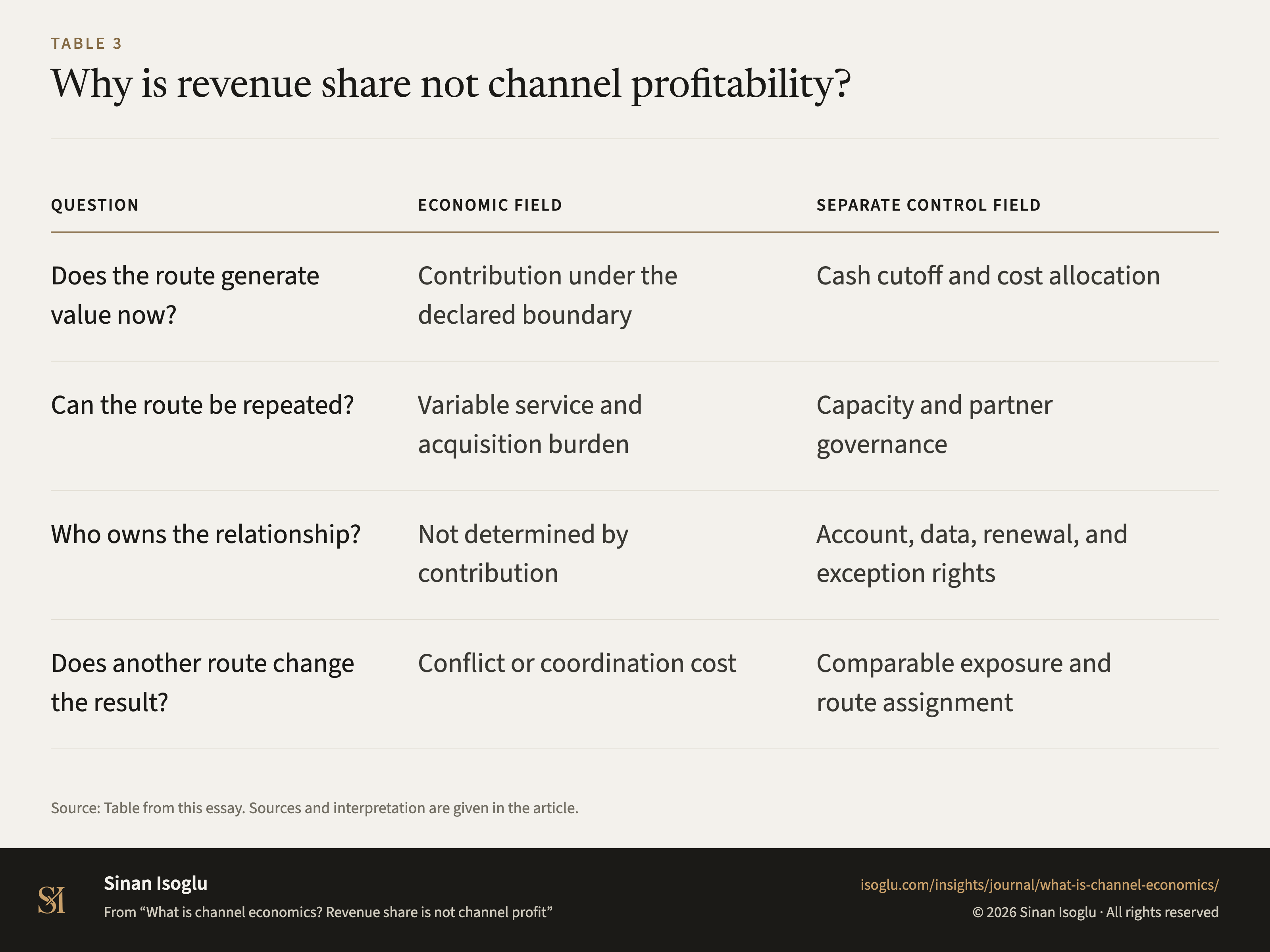 Table 3: Why is revenue share not channel profitability?