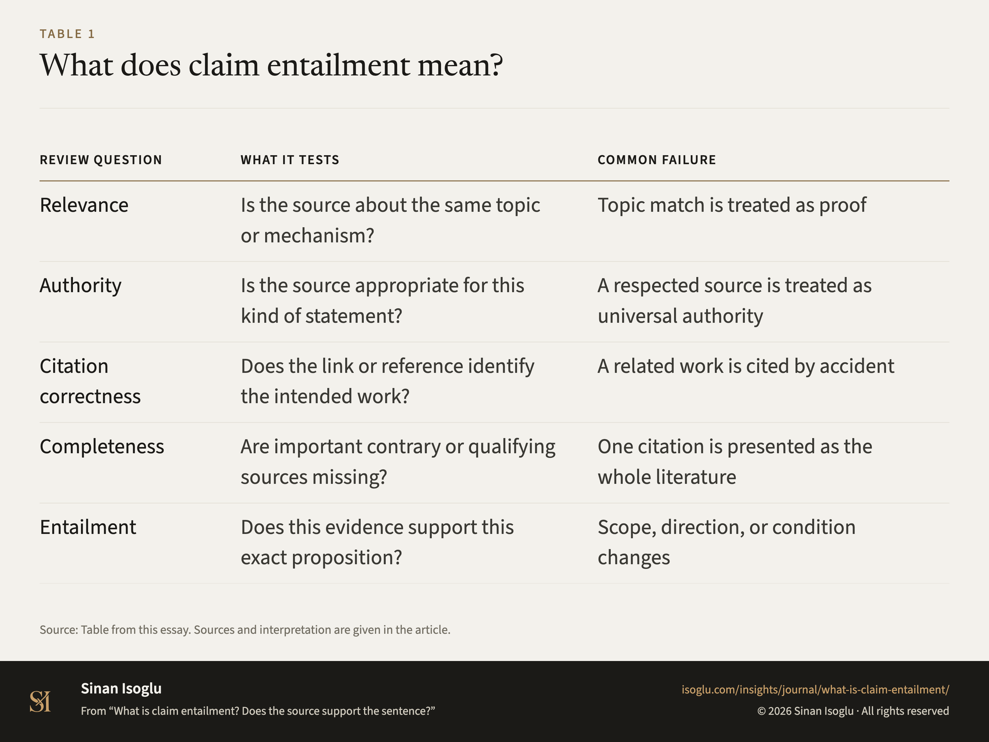 Table 1: What does claim entailment mean?