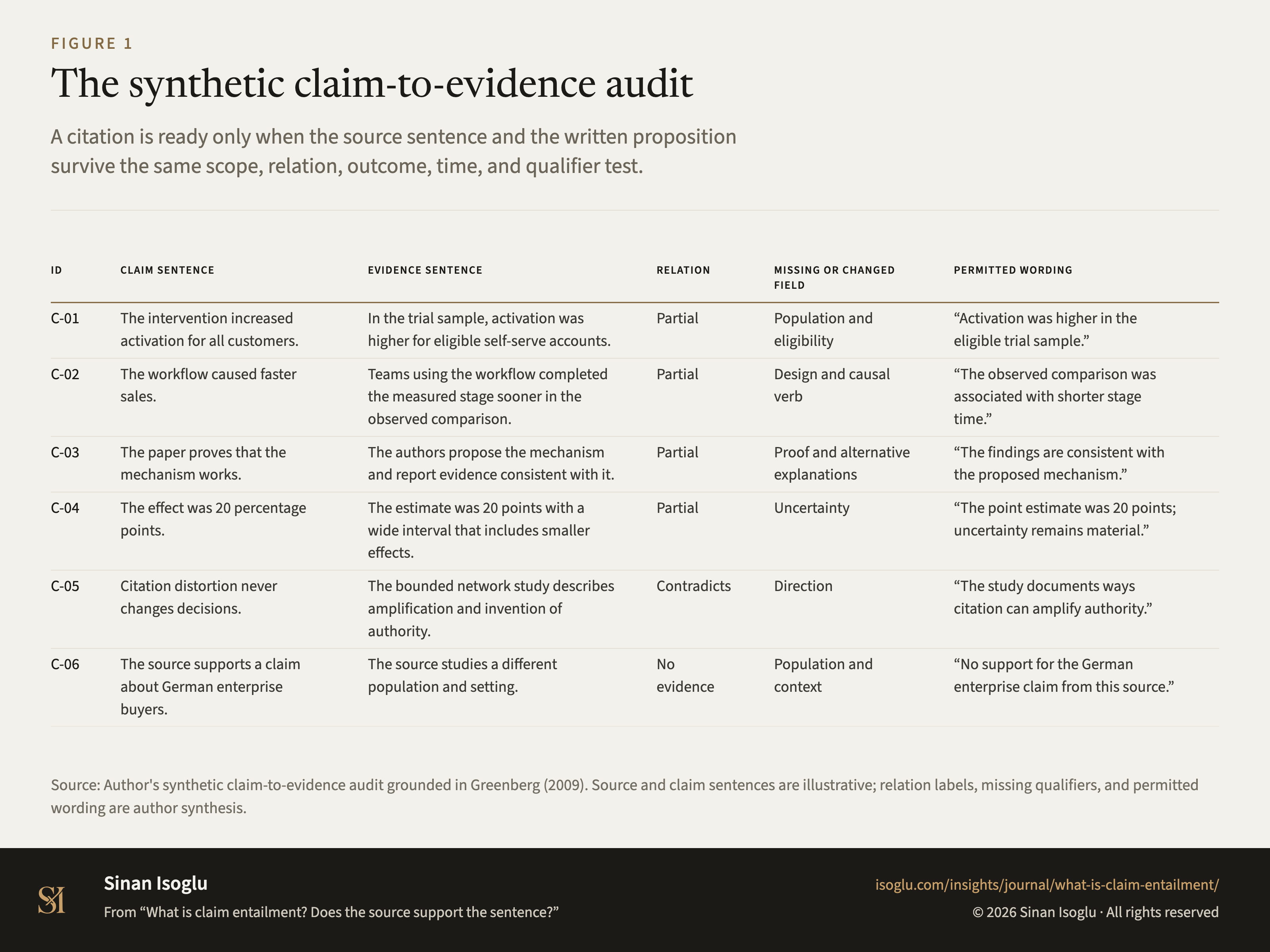 Figure 1: The synthetic claim-to-evidence audit
