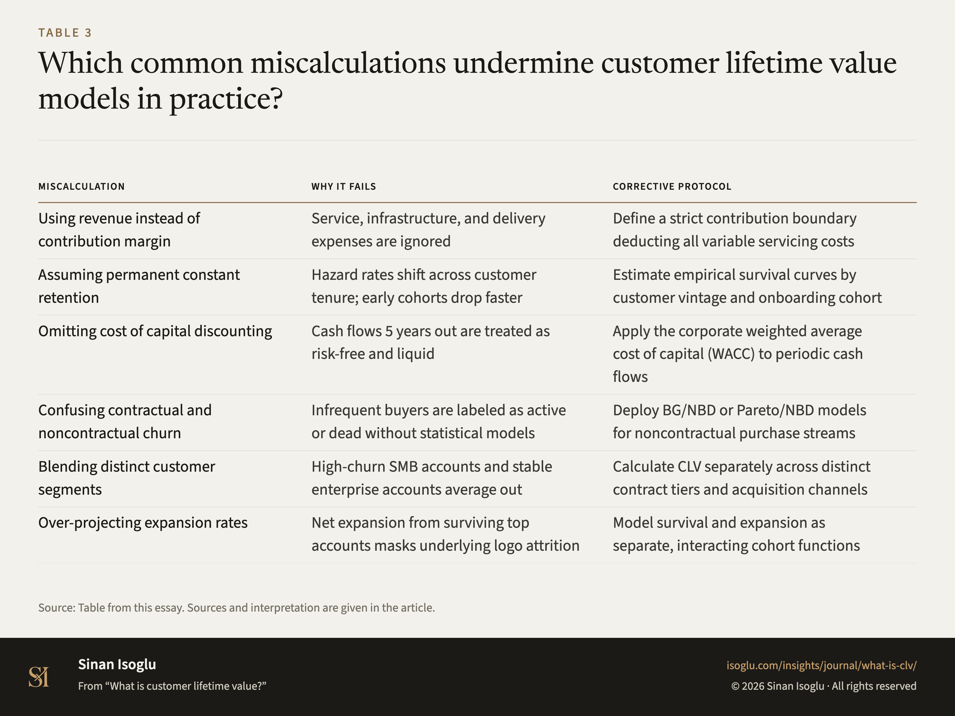 Table 3: Which common miscalculations undermine customer lifetime value models in practice?