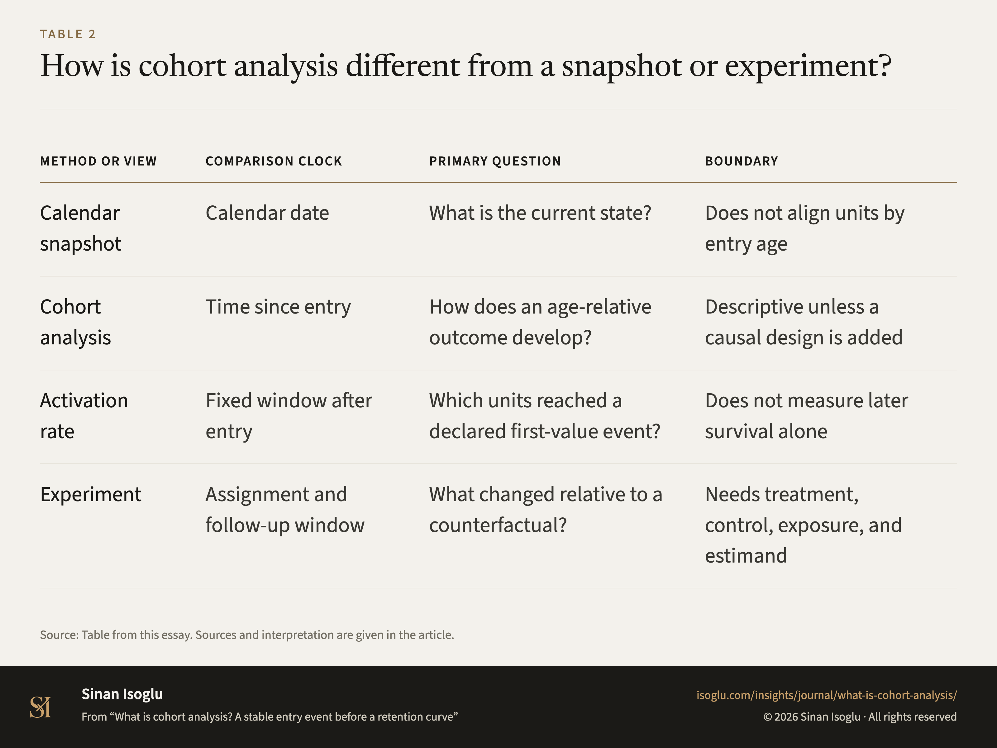Table 2: How is cohort analysis different from a snapshot or experiment?