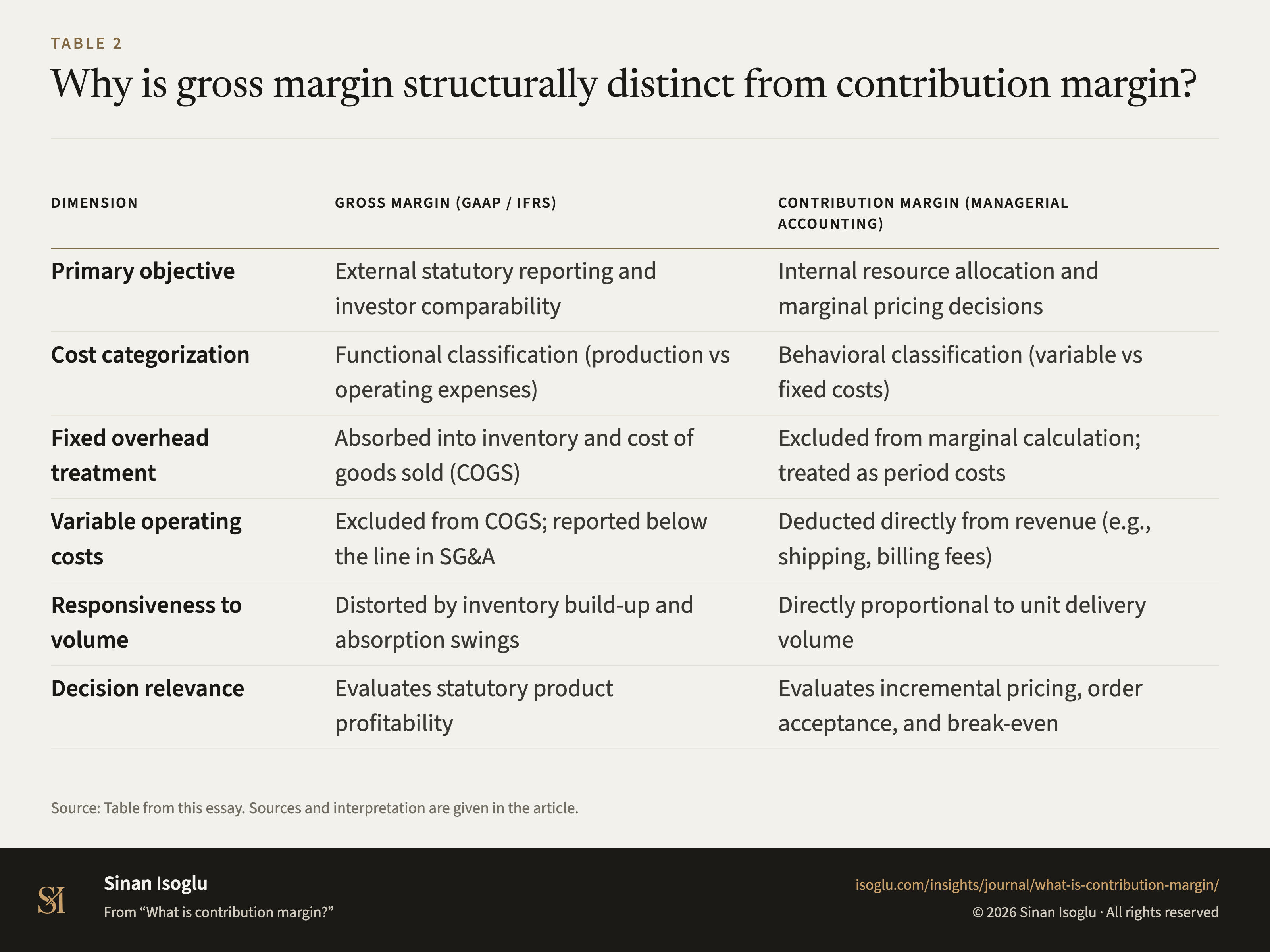 Table 2: Why is gross margin structurally distinct from contribution margin?