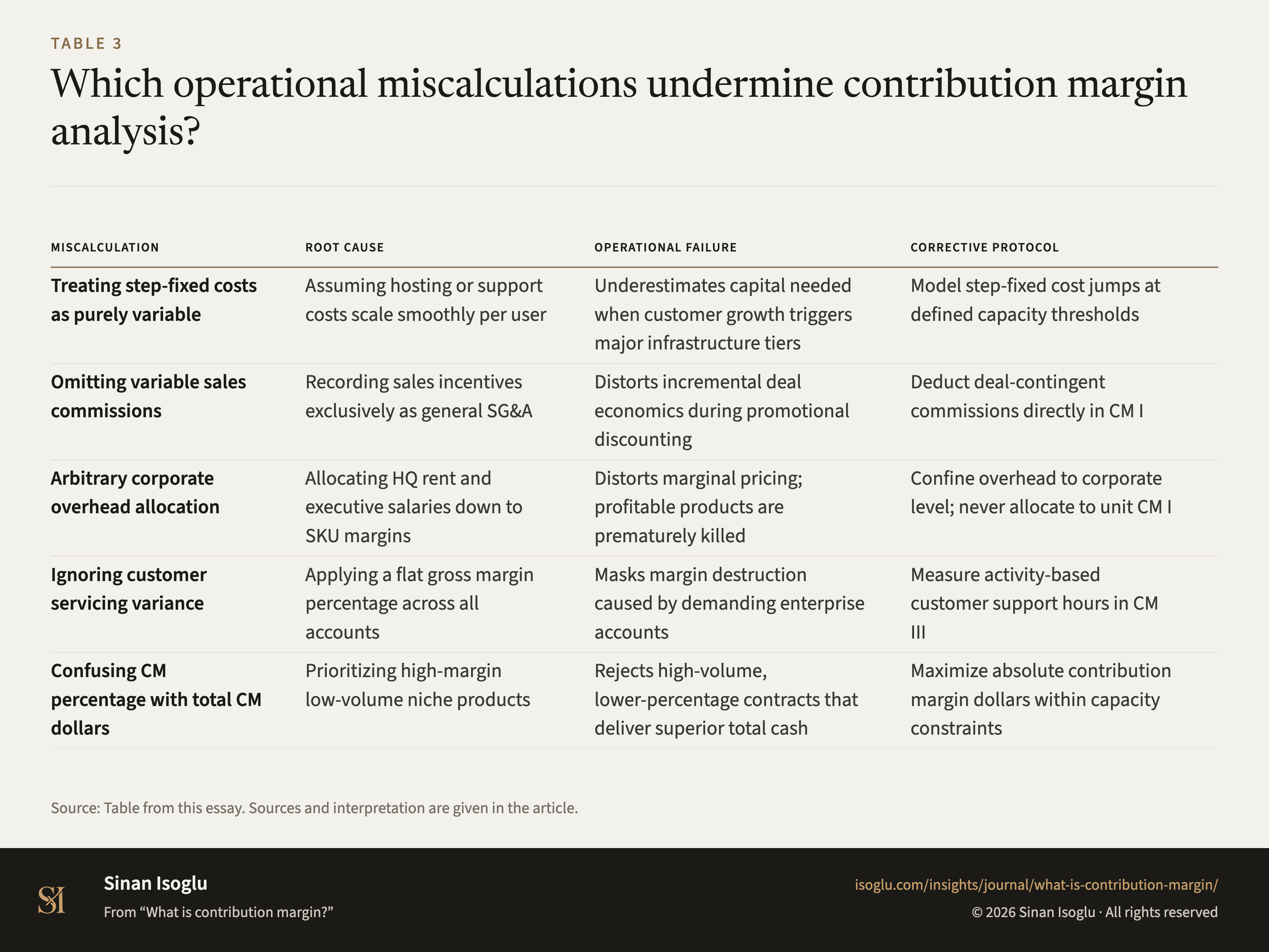 Table 3: Which operational miscalculations undermine contribution margin analysis?
