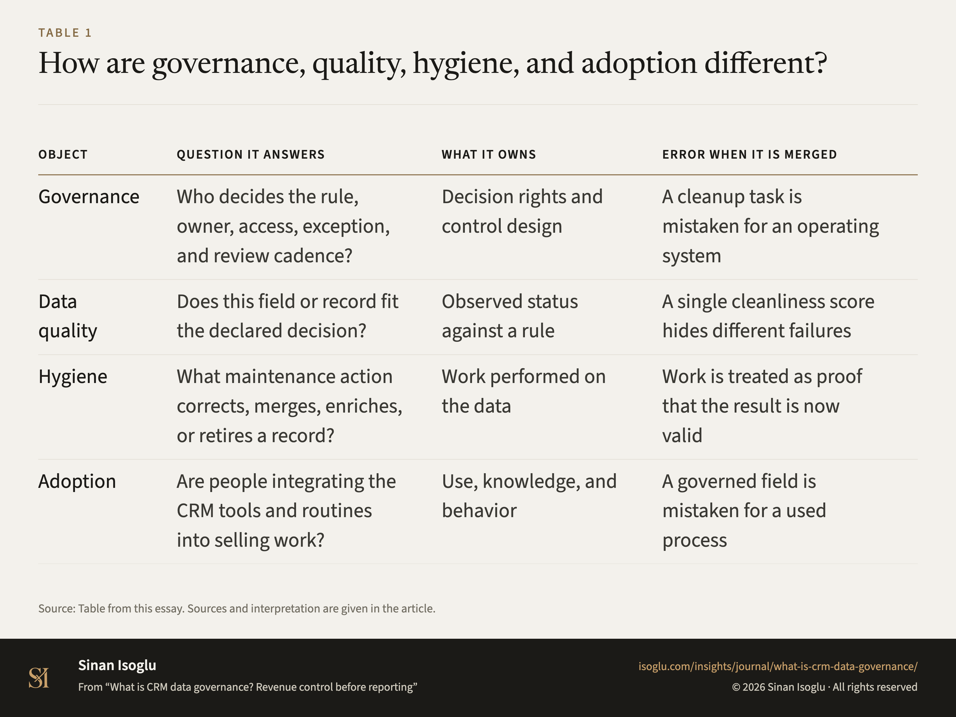Table 1: How are governance, quality, hygiene, and adoption different?
