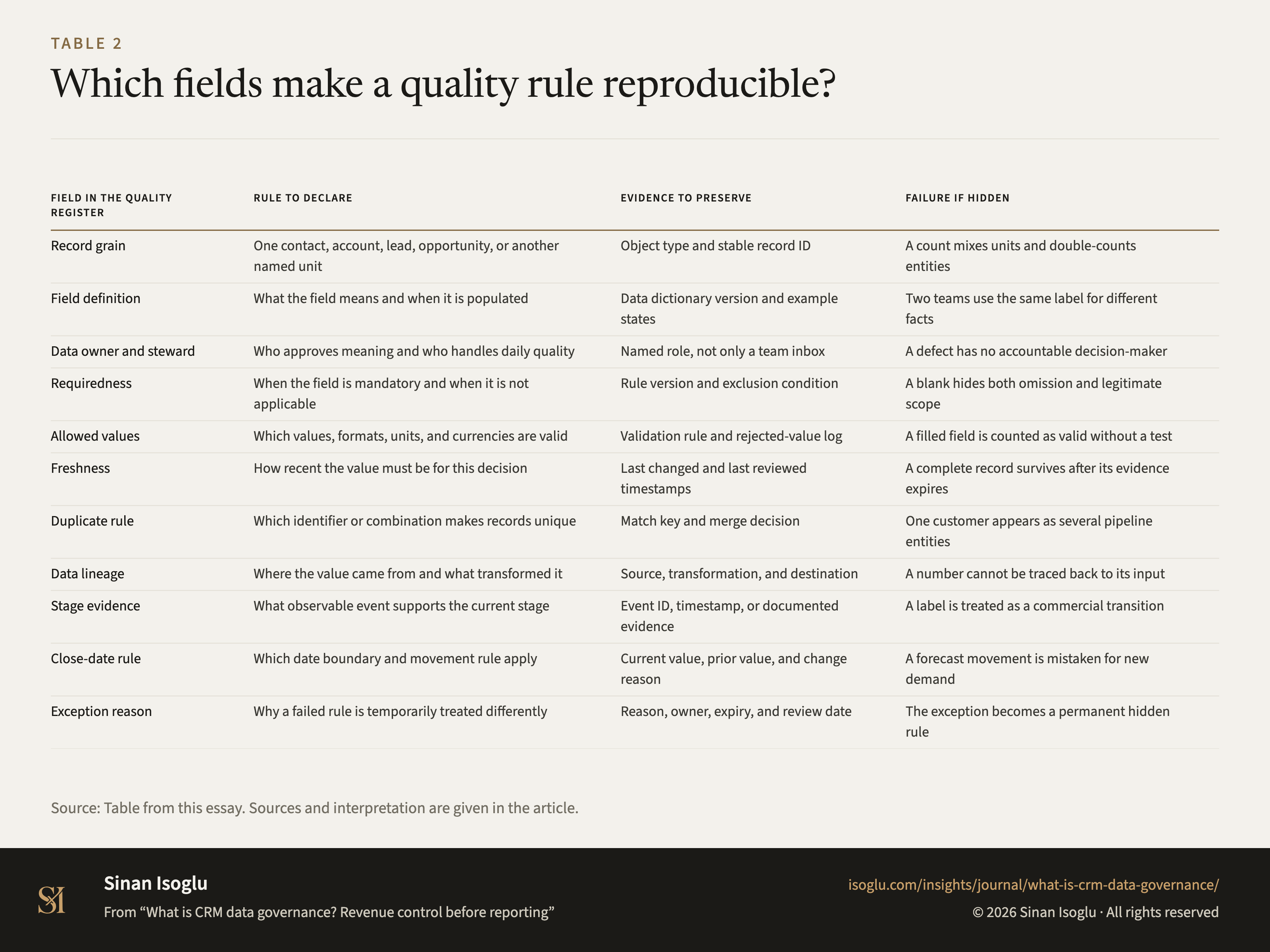 Table 2: Which fields make a quality rule reproducible?
