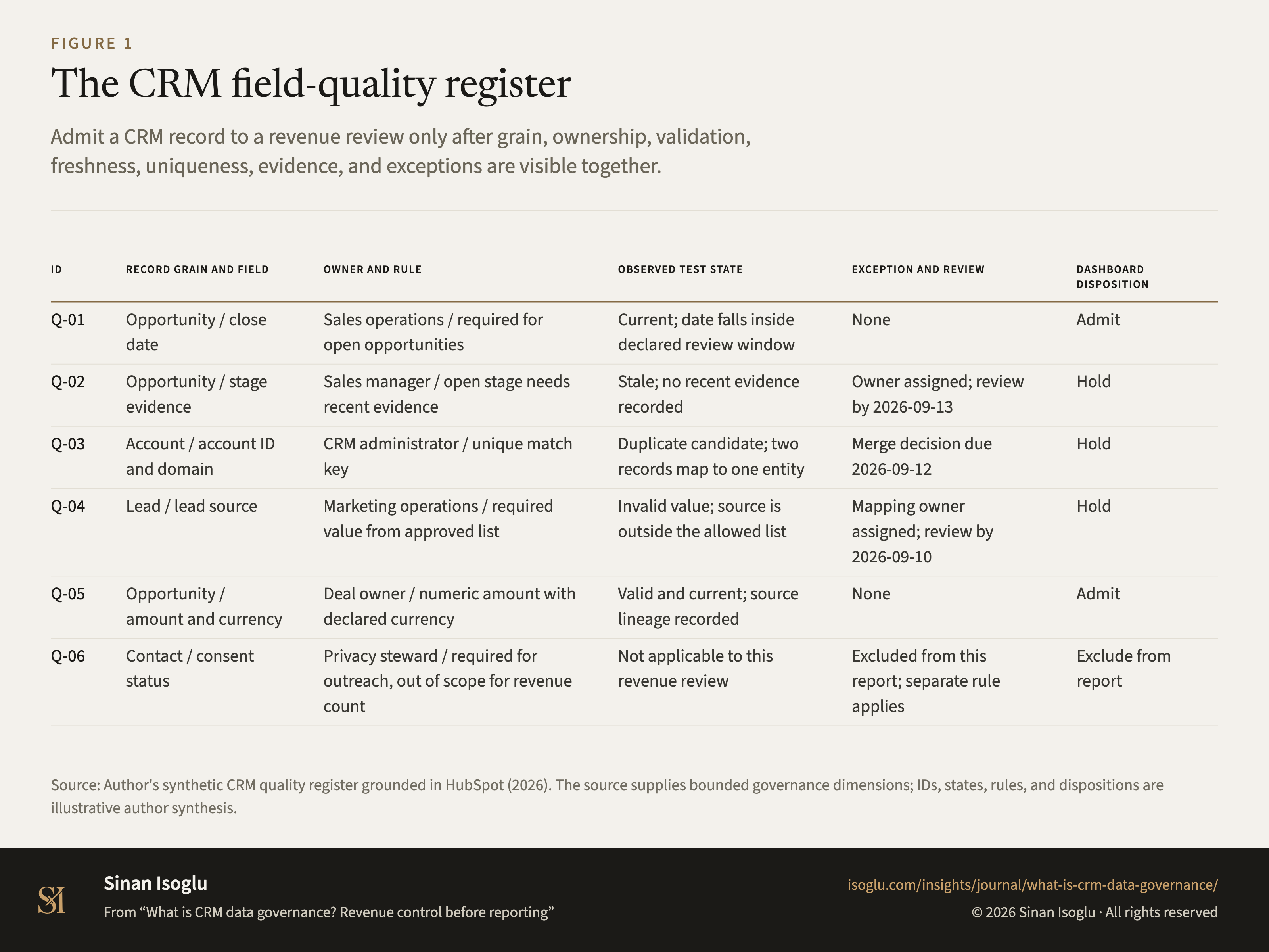 Figure 1: The CRM field-quality register