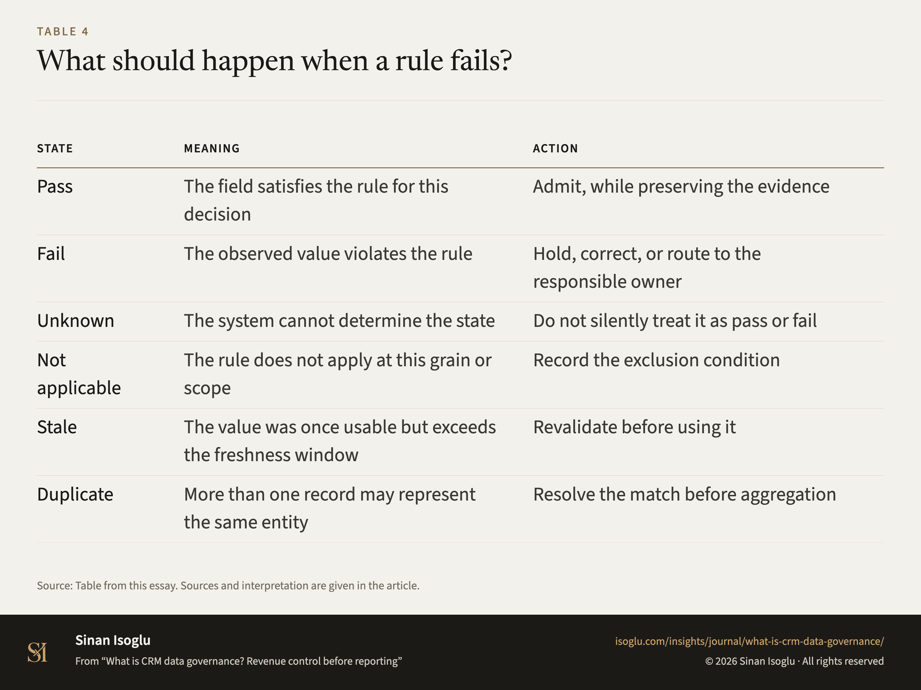 Table 4: What should happen when a rule fails?