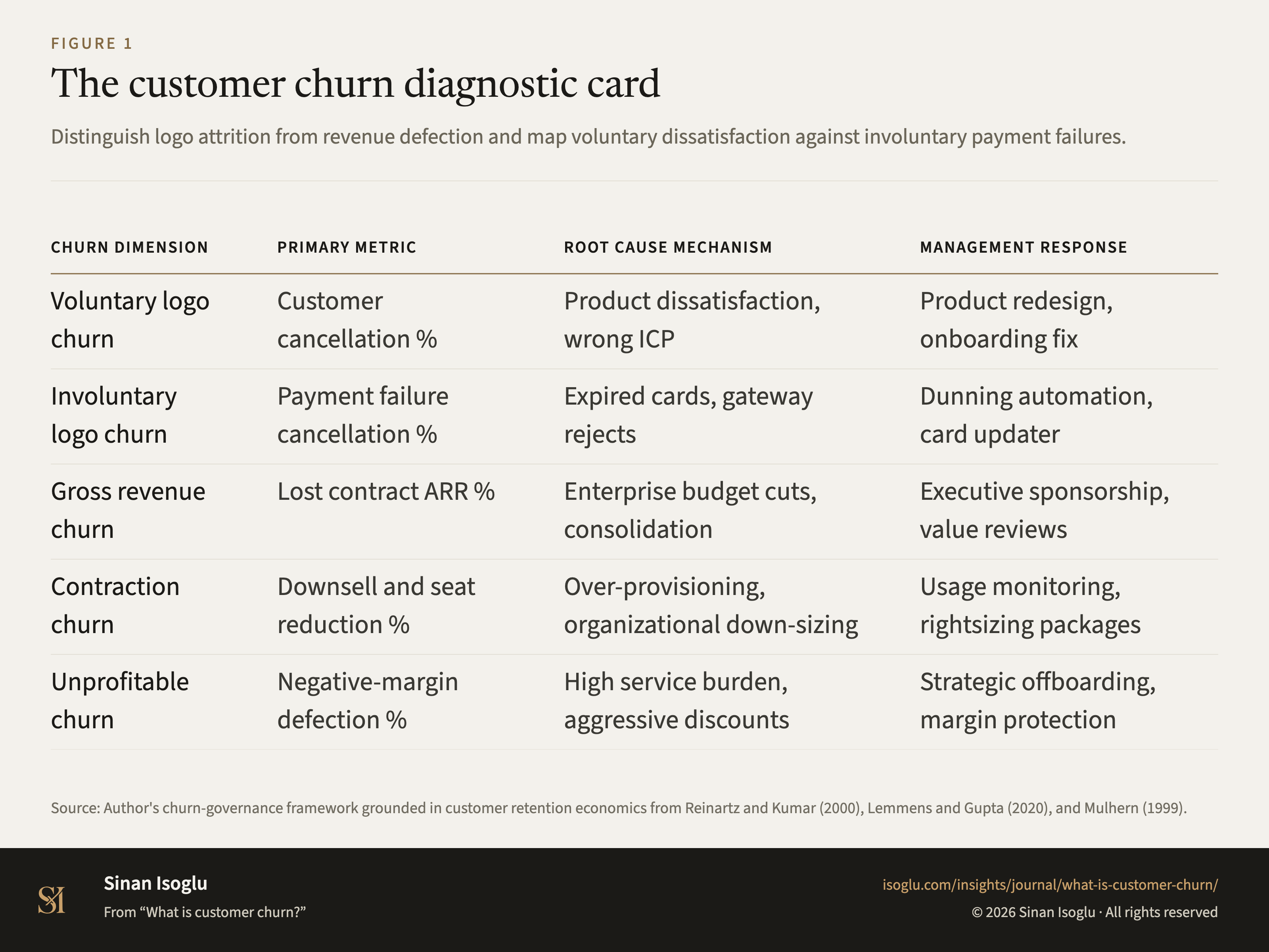 Figure 1: The customer churn diagnostic card