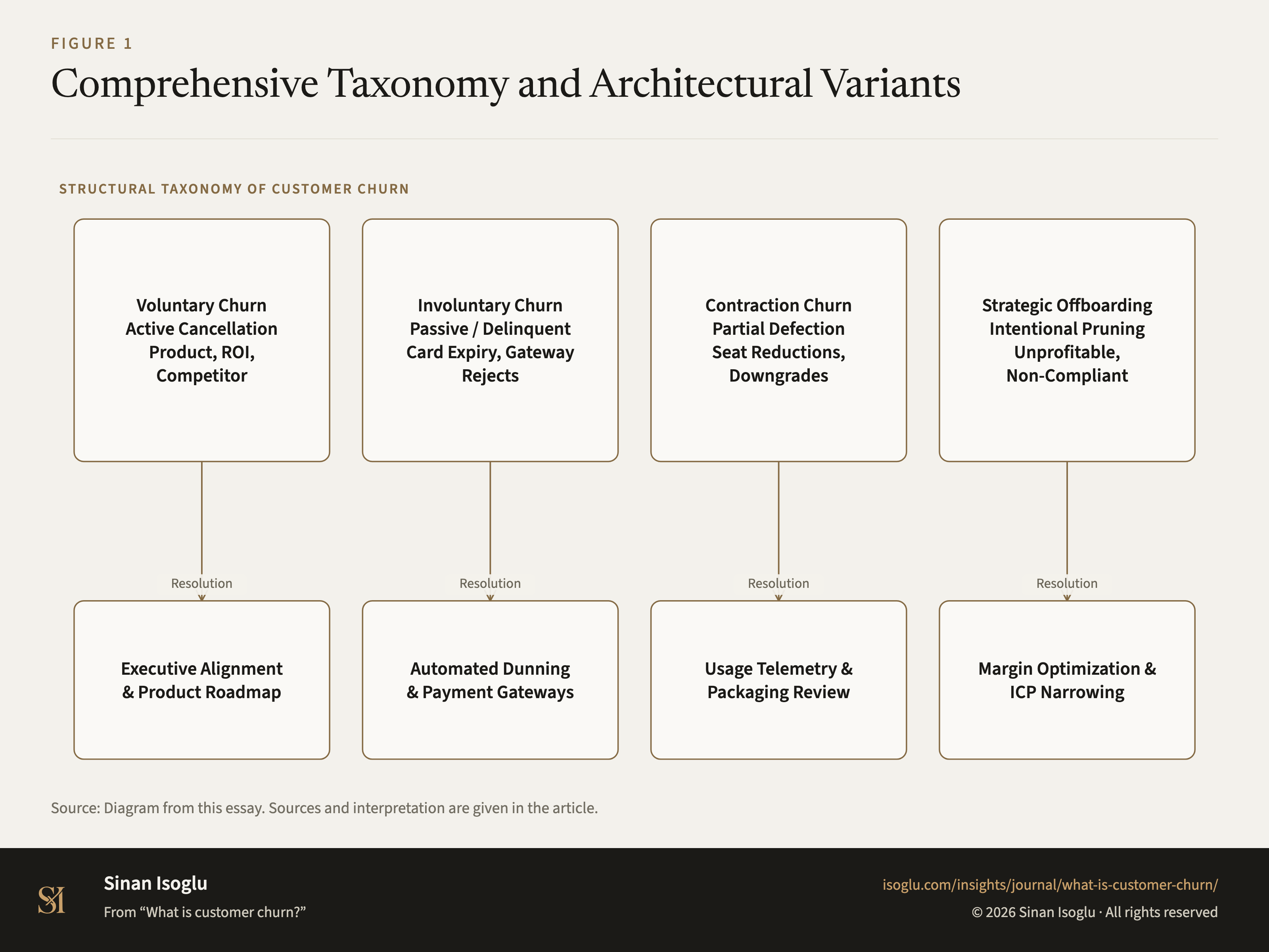 Figure 1: Comprehensive Taxonomy and Architectural Variants