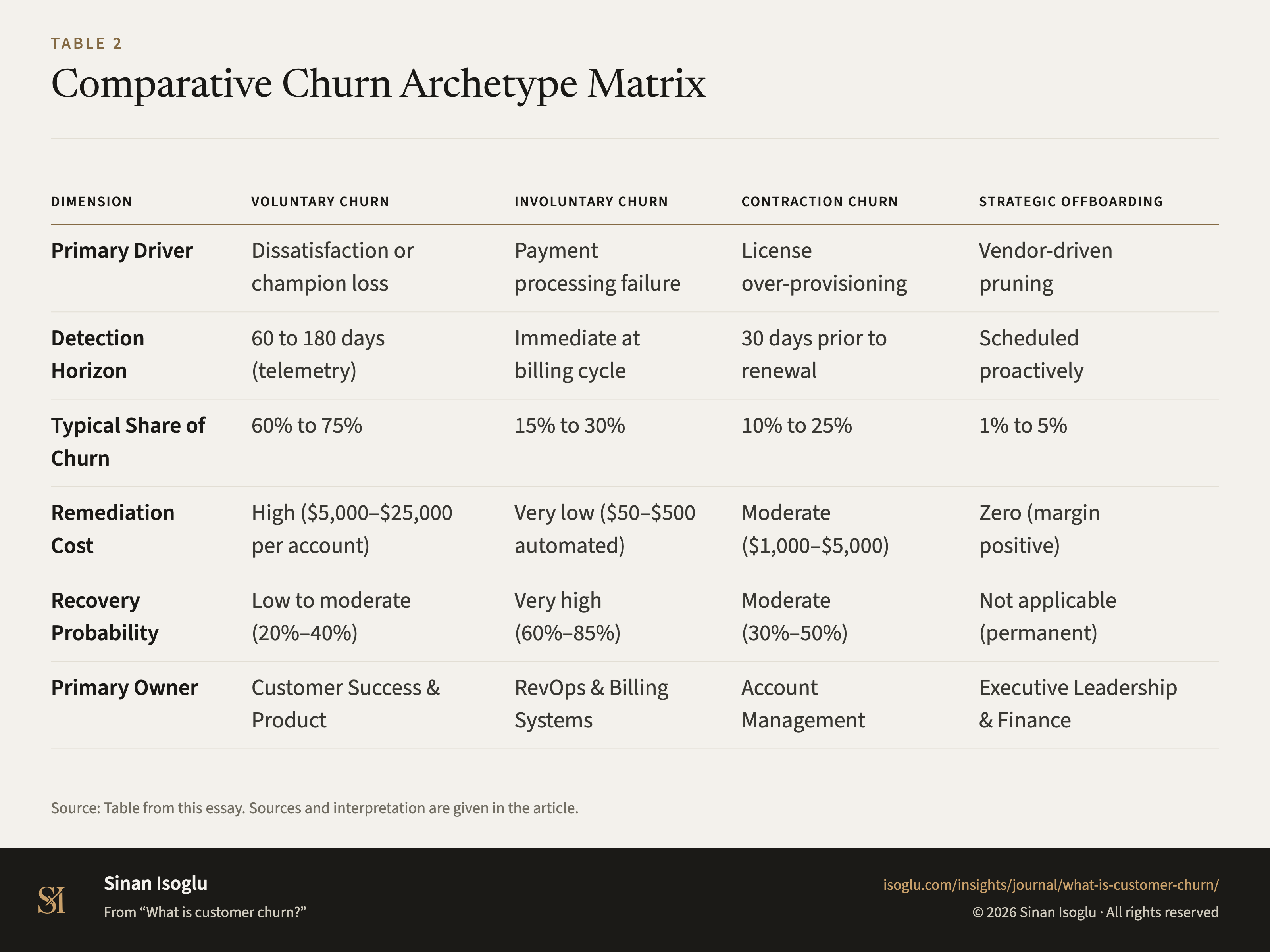 Table 2: Comparative Churn Archetype Matrix