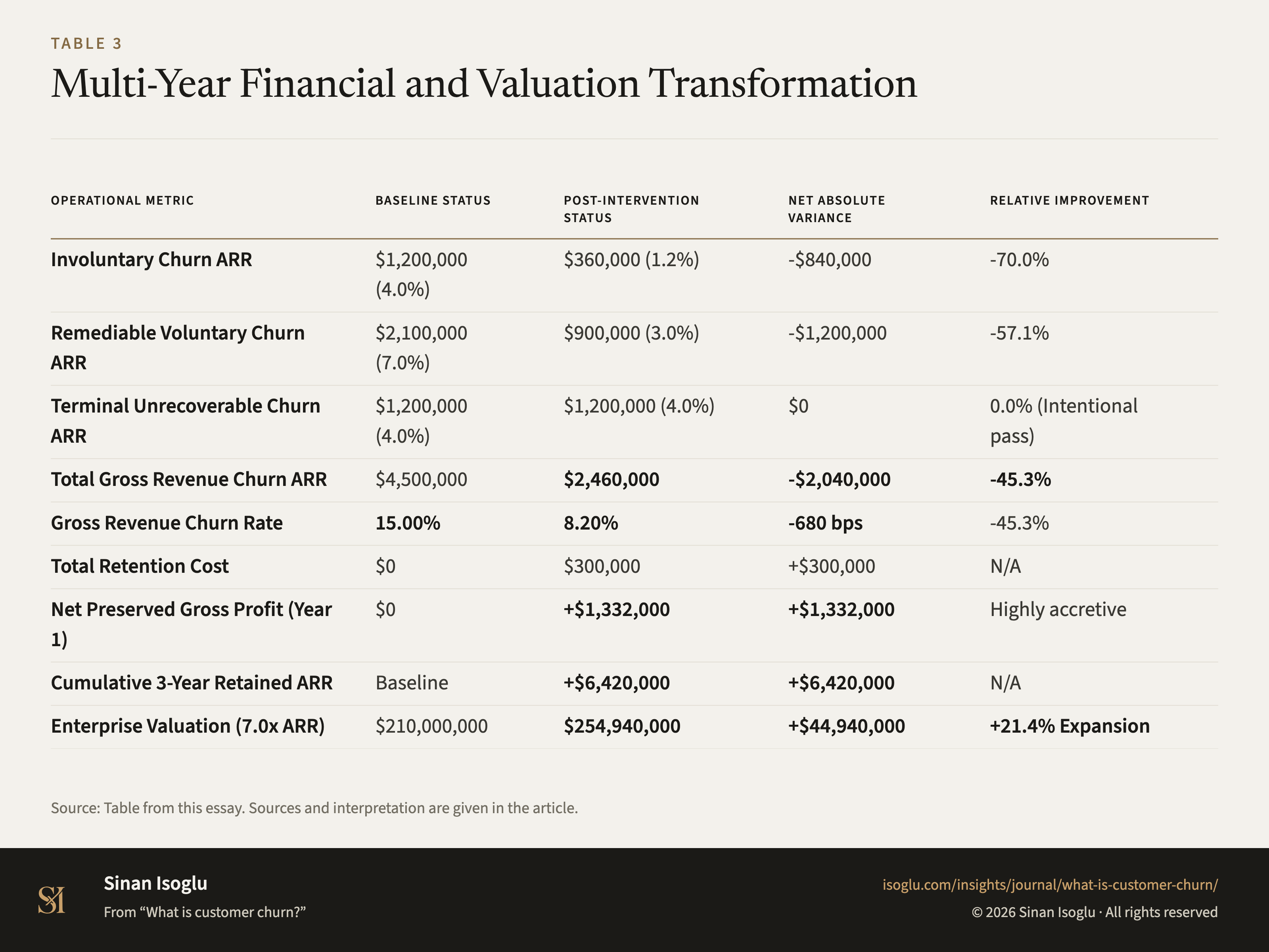 Table 3: Multi-Year Financial and Valuation Transformation