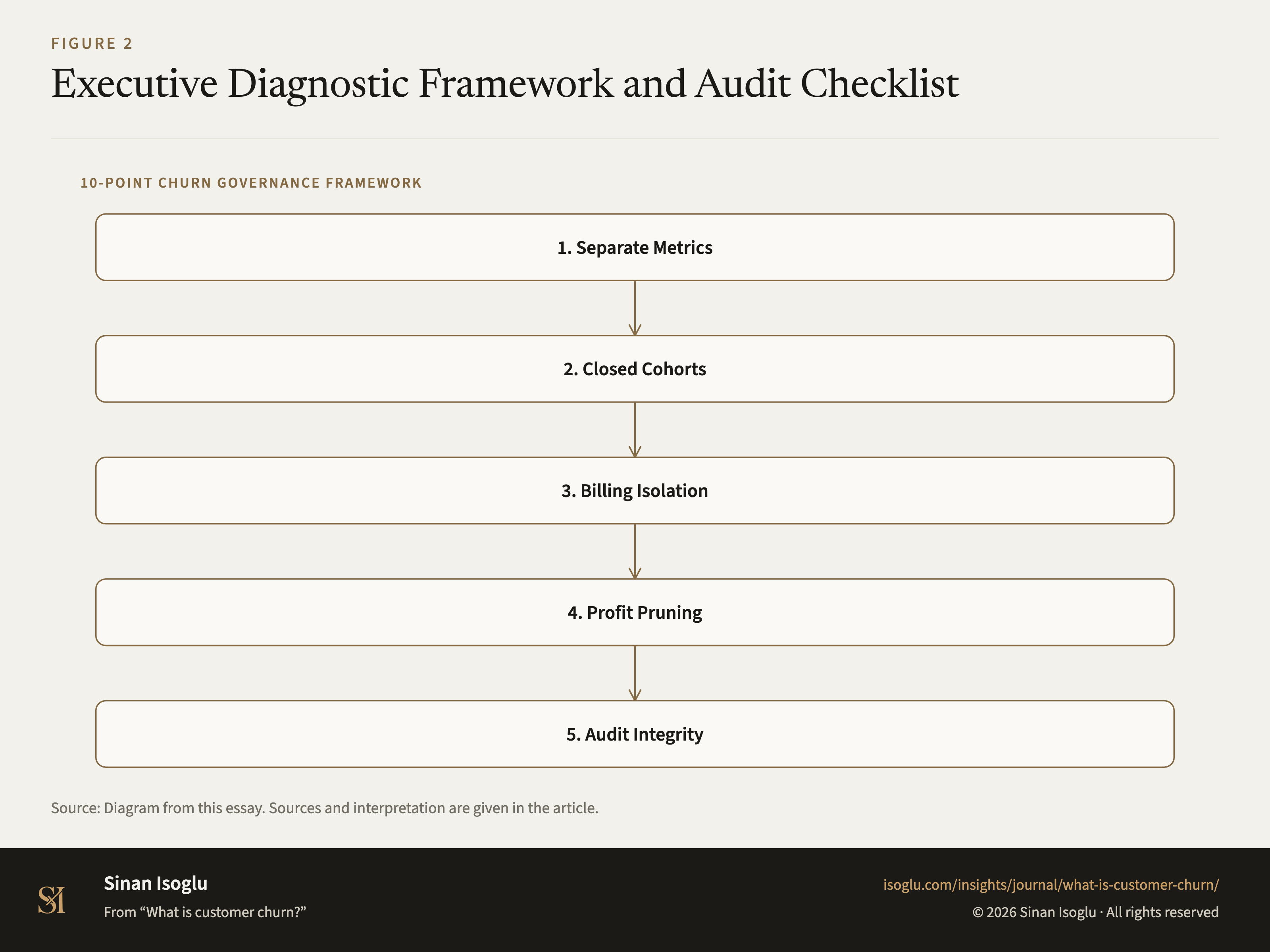 Figure 2: Executive Diagnostic Framework and Audit Checklist