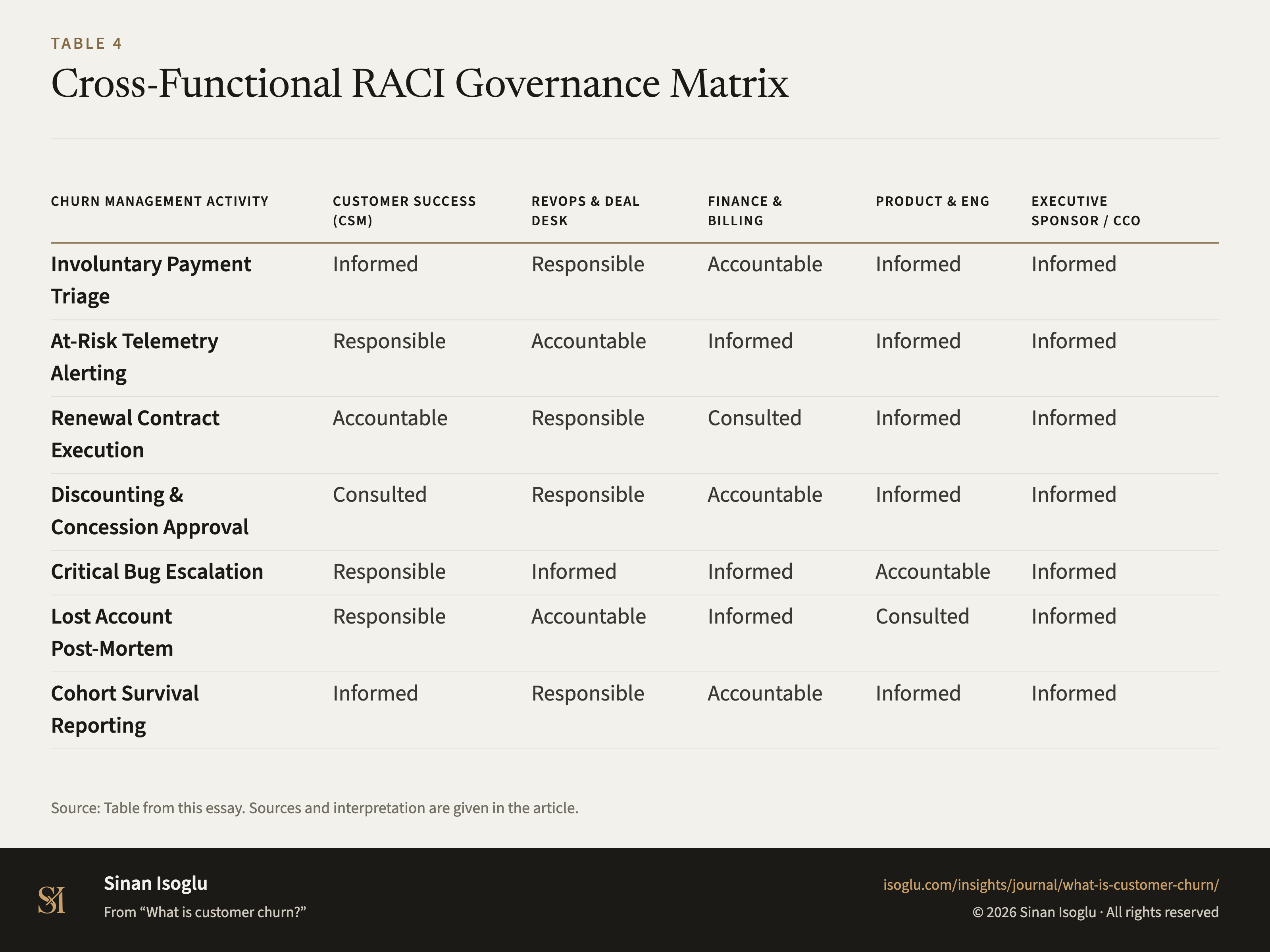 Table 4: Cross-Functional RACI Governance Matrix