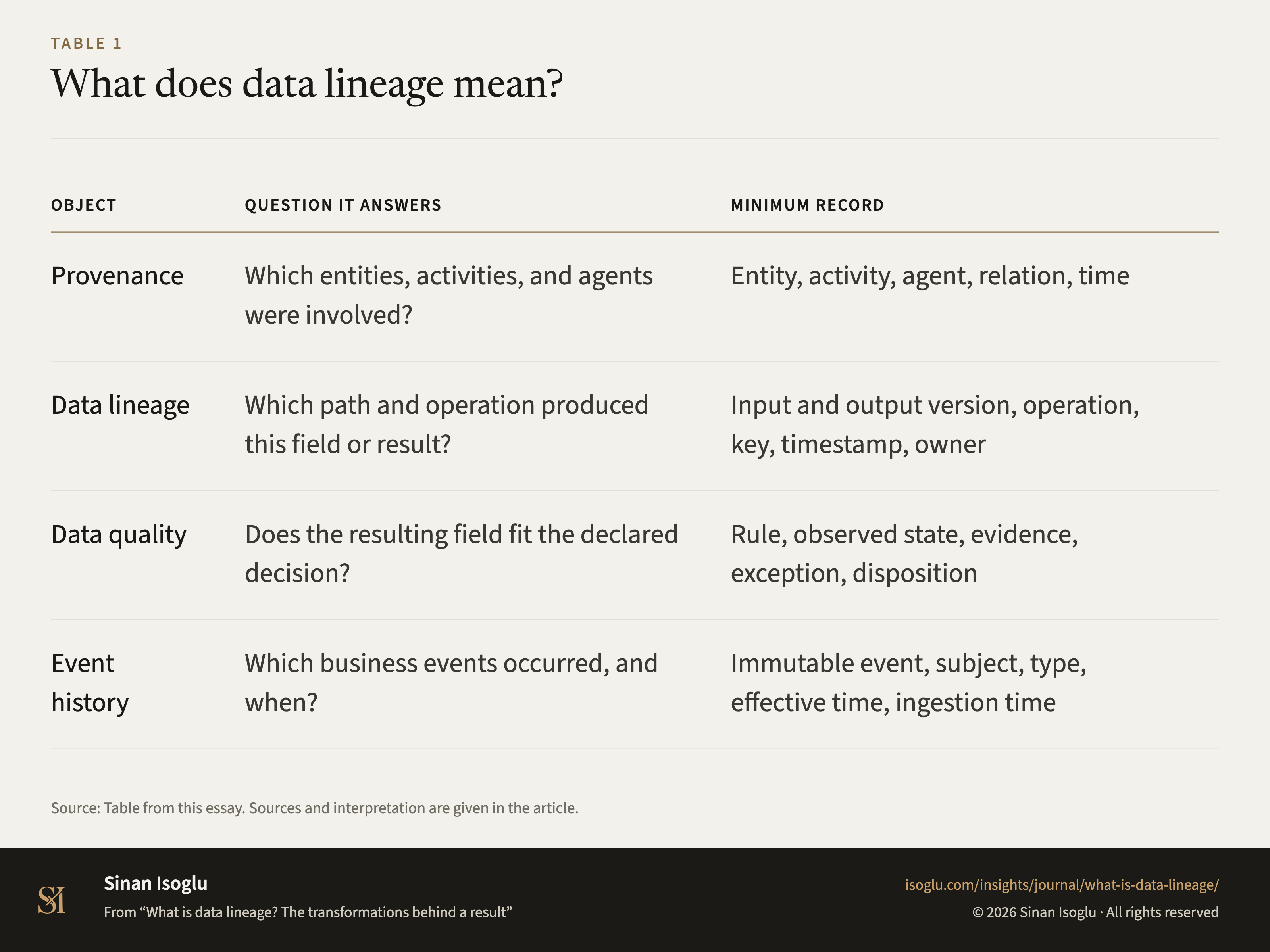 Table 1: What does data lineage mean?