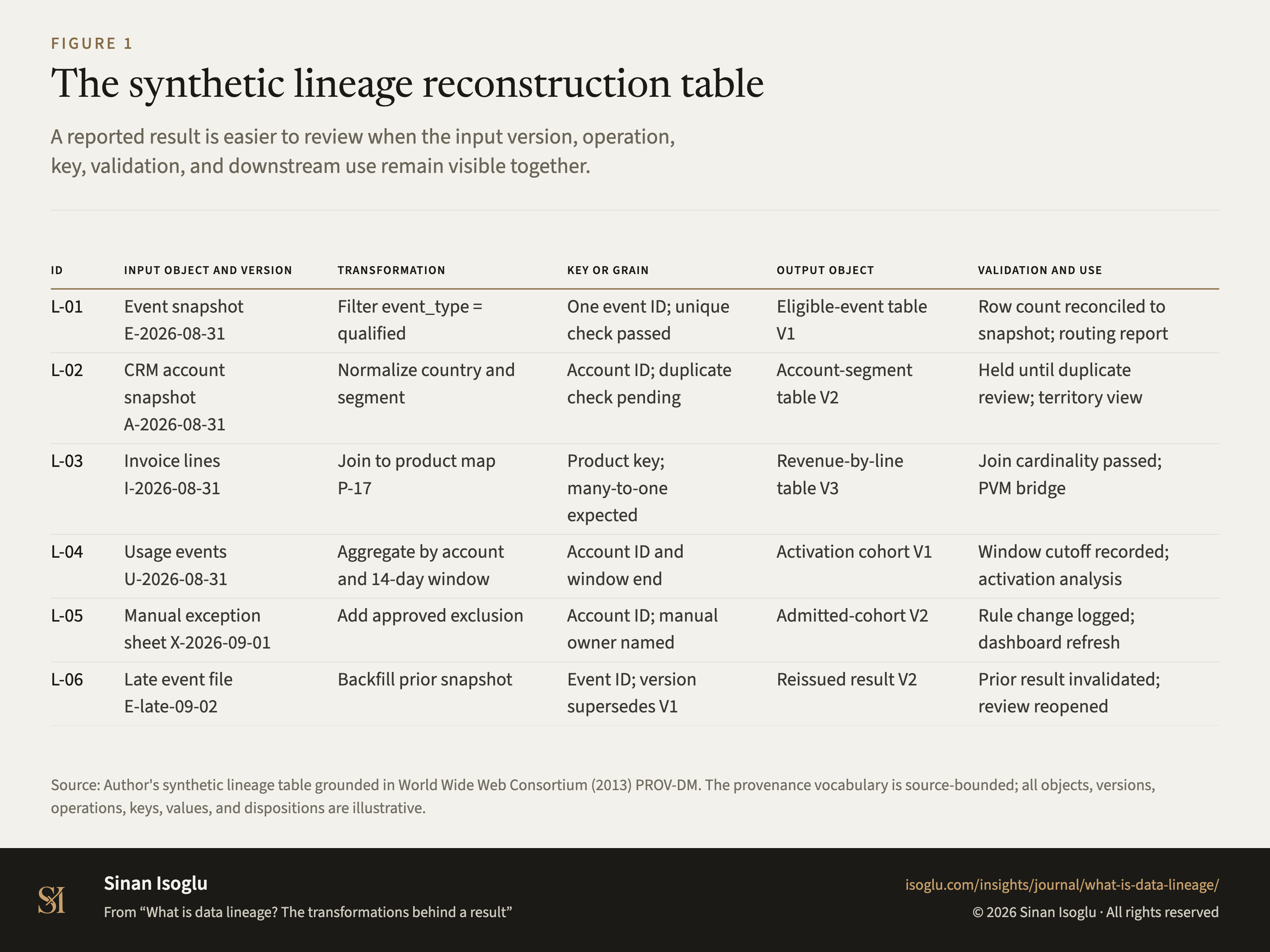 Figure 1: The synthetic lineage reconstruction table