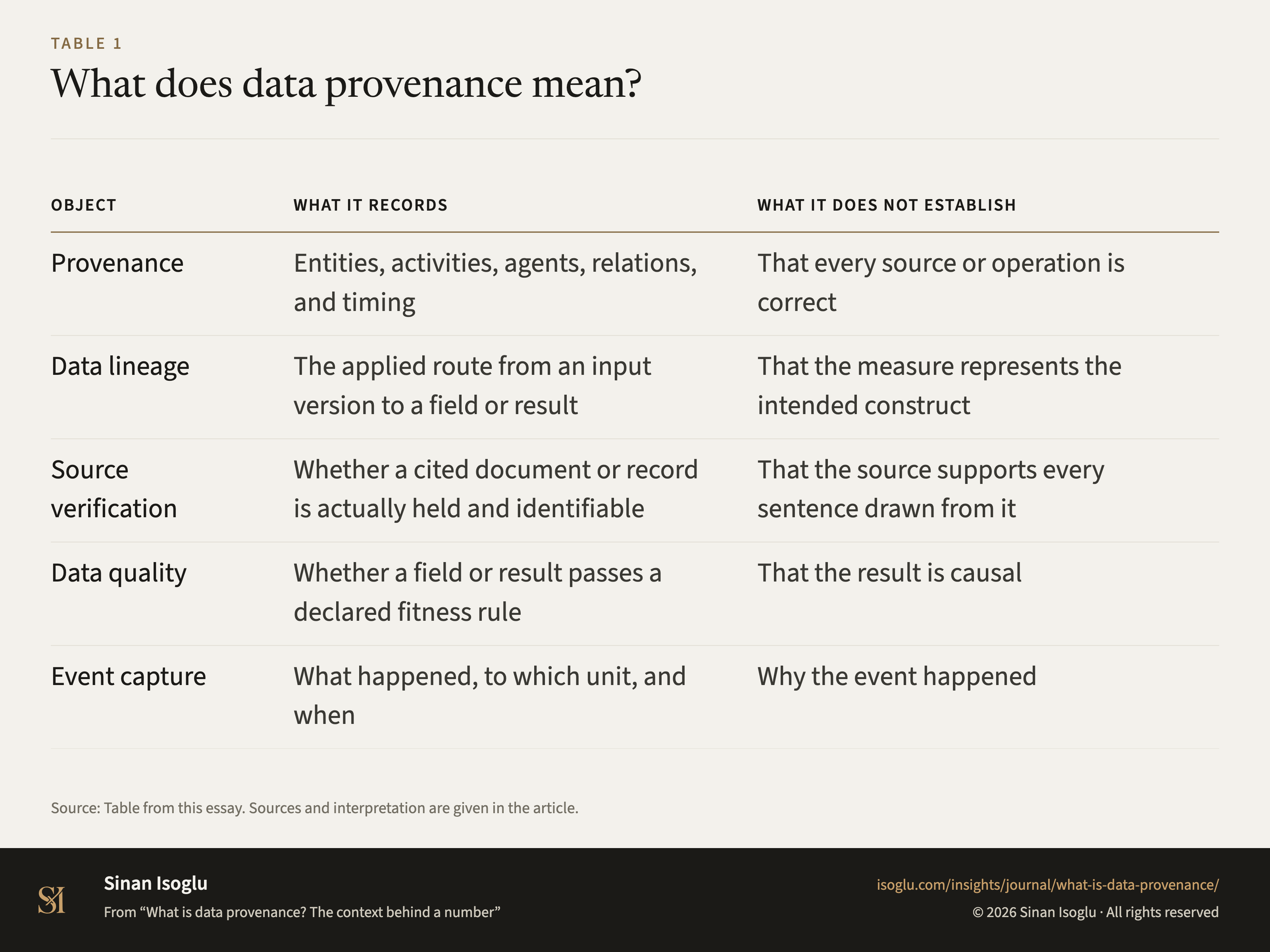 Table 1: What does data provenance mean?