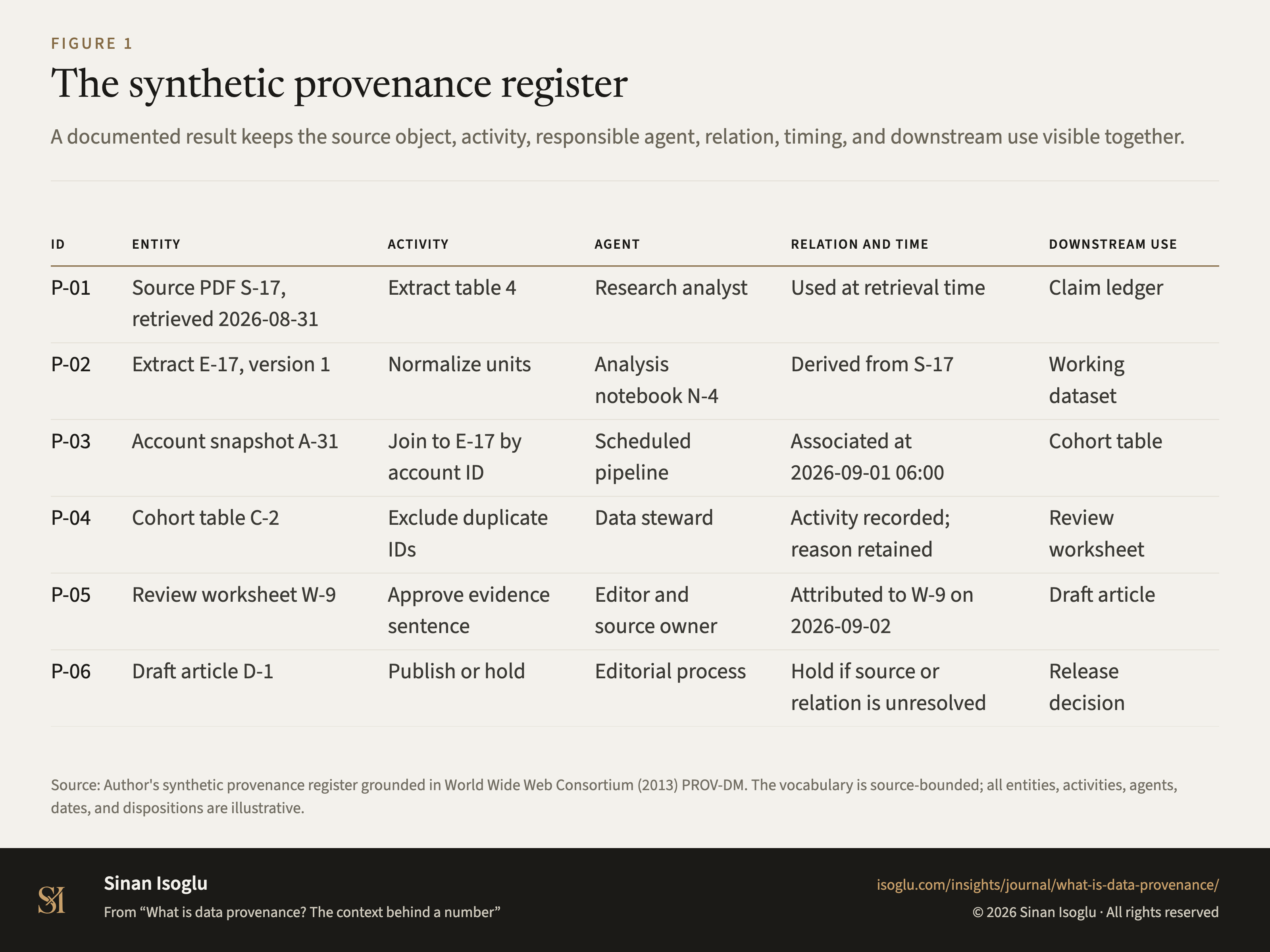 Figure 1: The synthetic provenance register