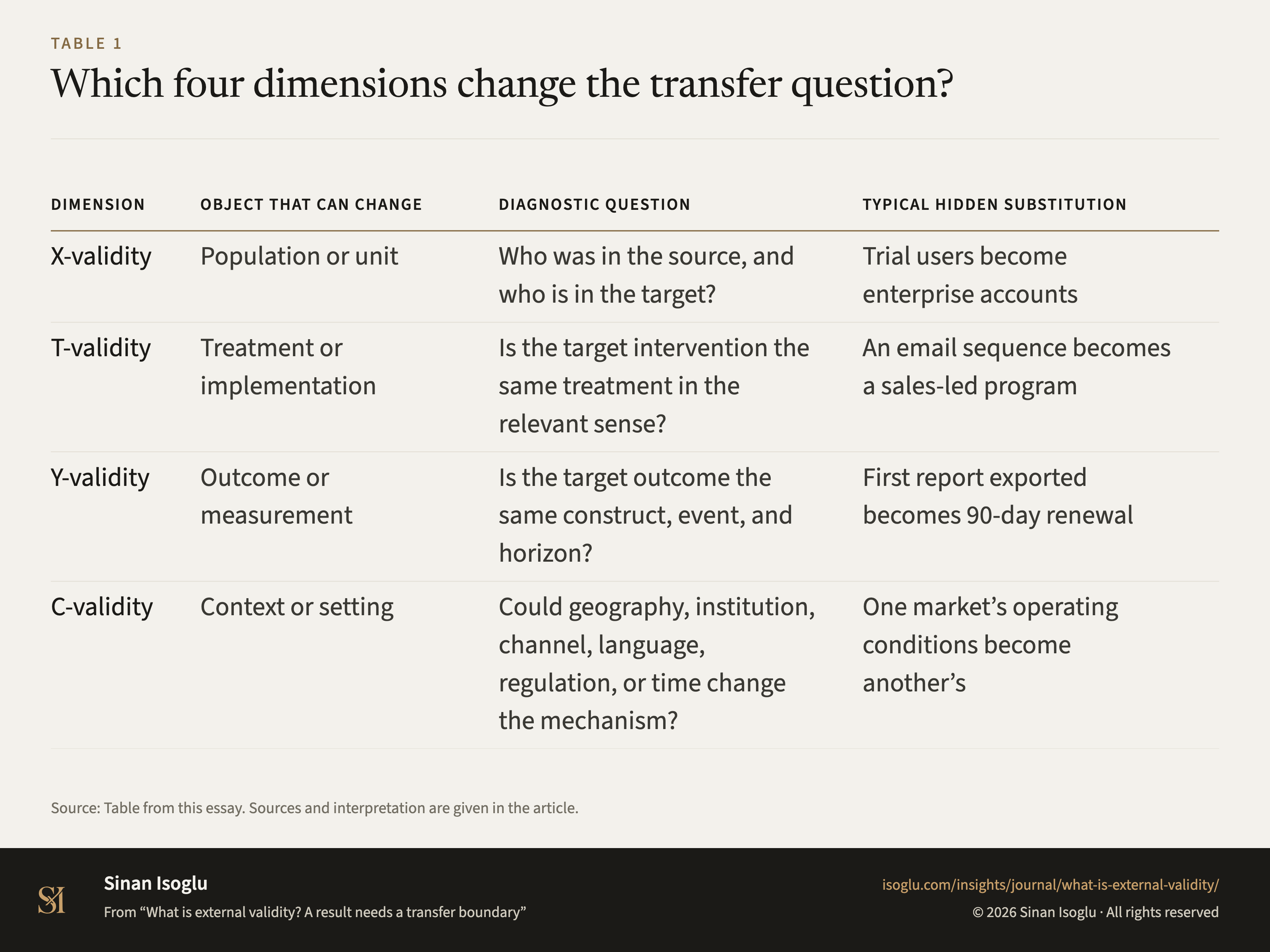 Table 1: Which four dimensions change the transfer question?
