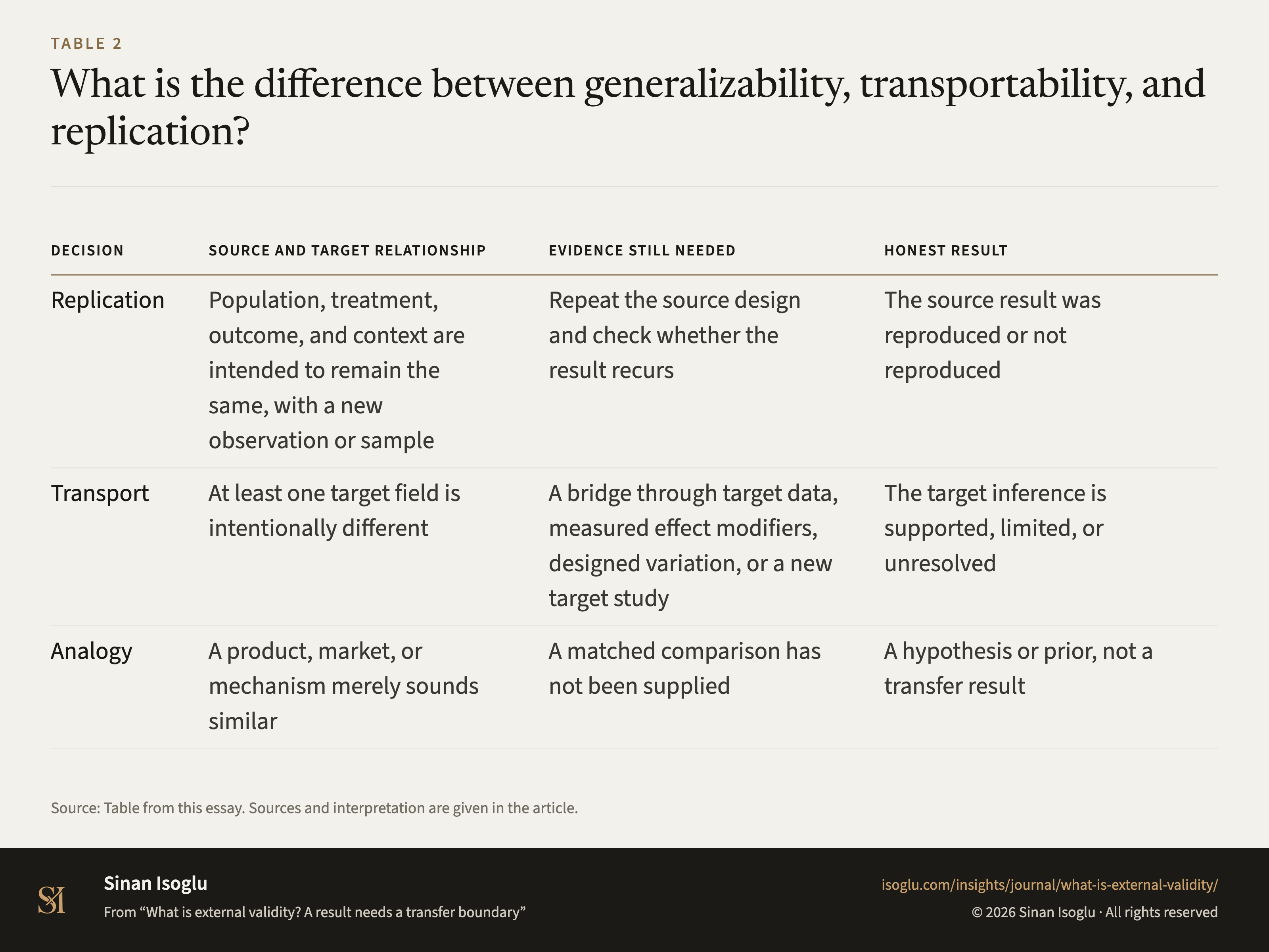 Table 2: What is the difference between generalizability, transportability, and replication?