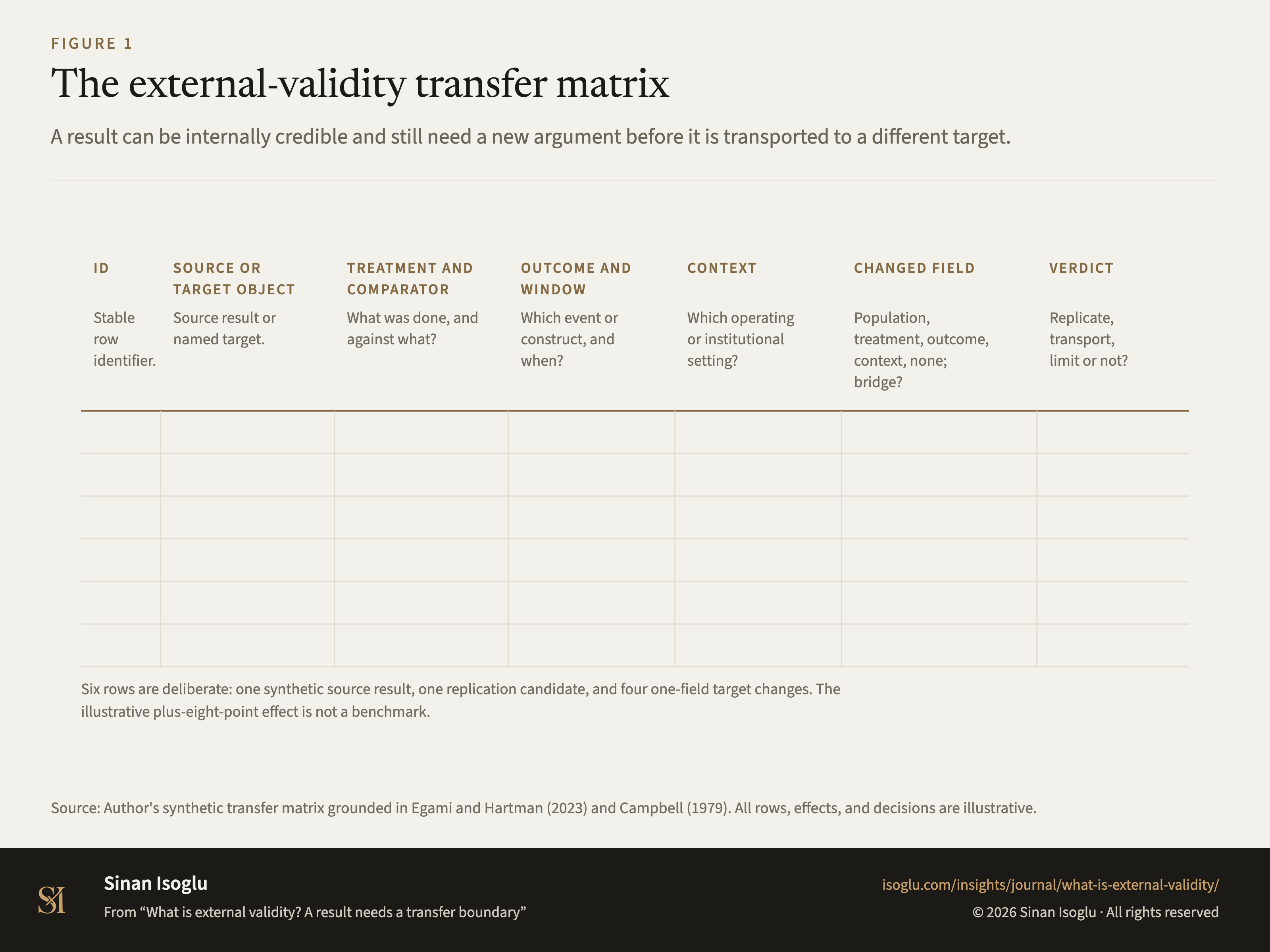 Figure 1: The external-validity transfer matrix