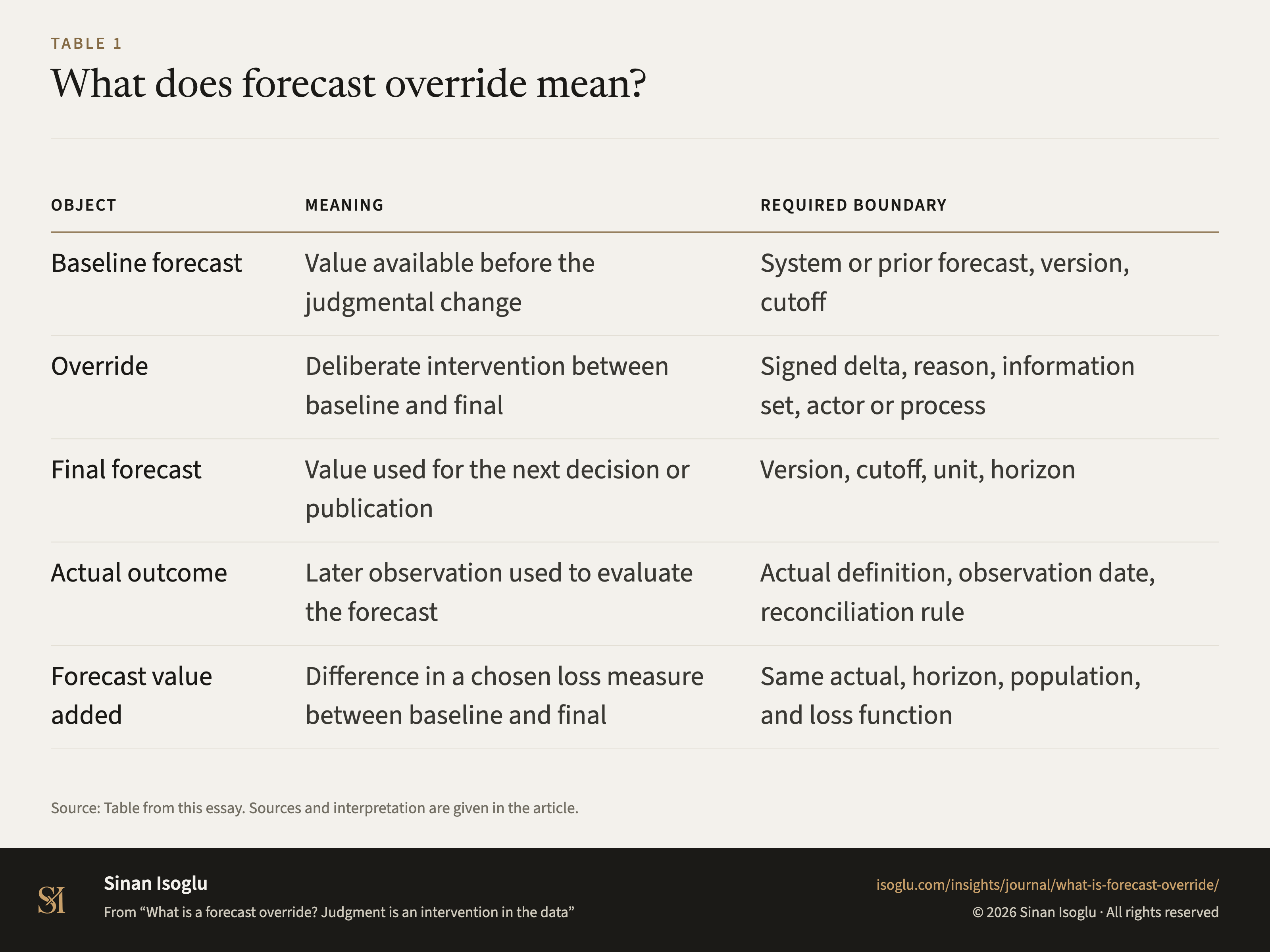 Table 1: What does forecast override mean?