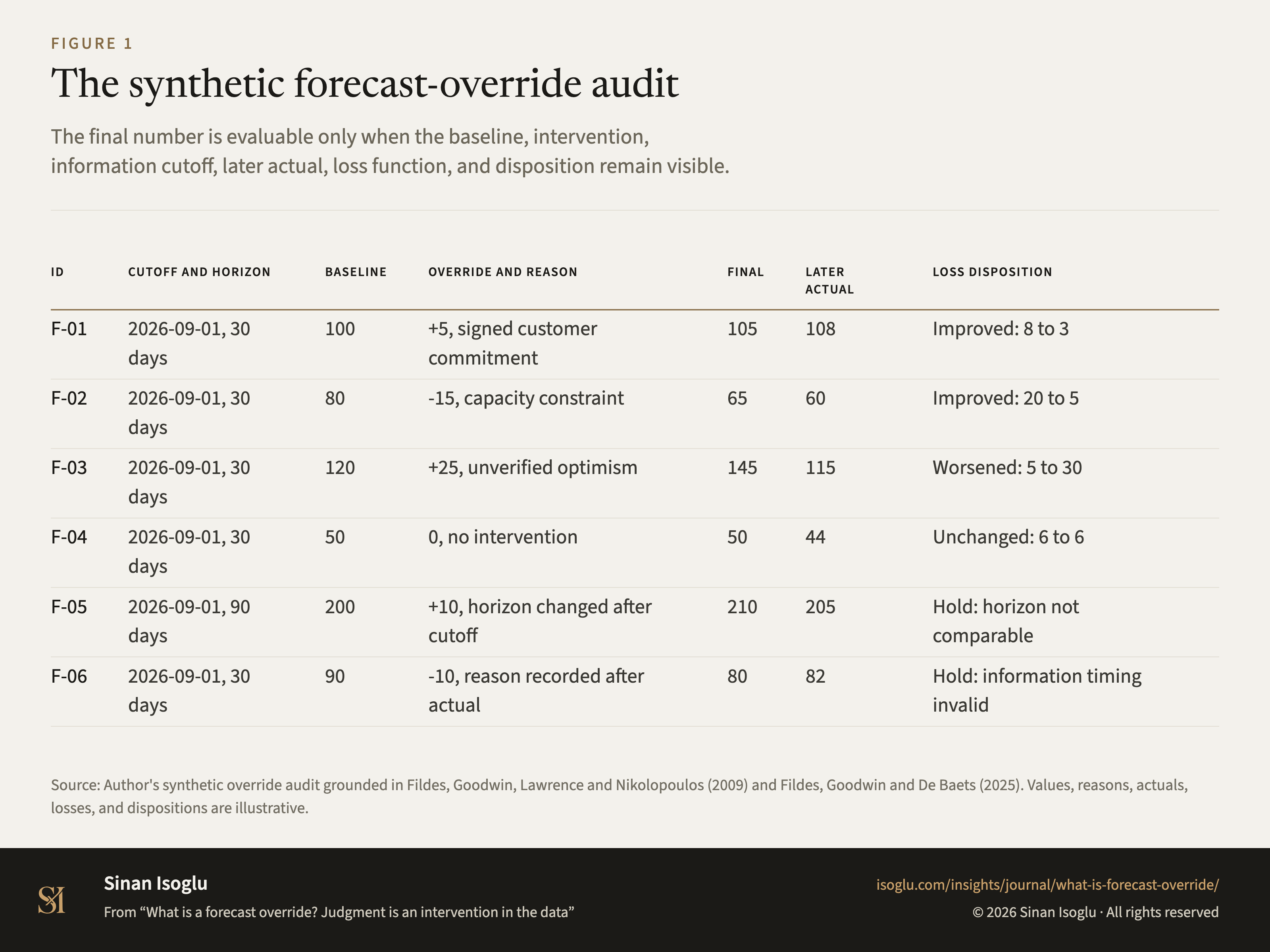 Figure 1: The synthetic forecast-override audit