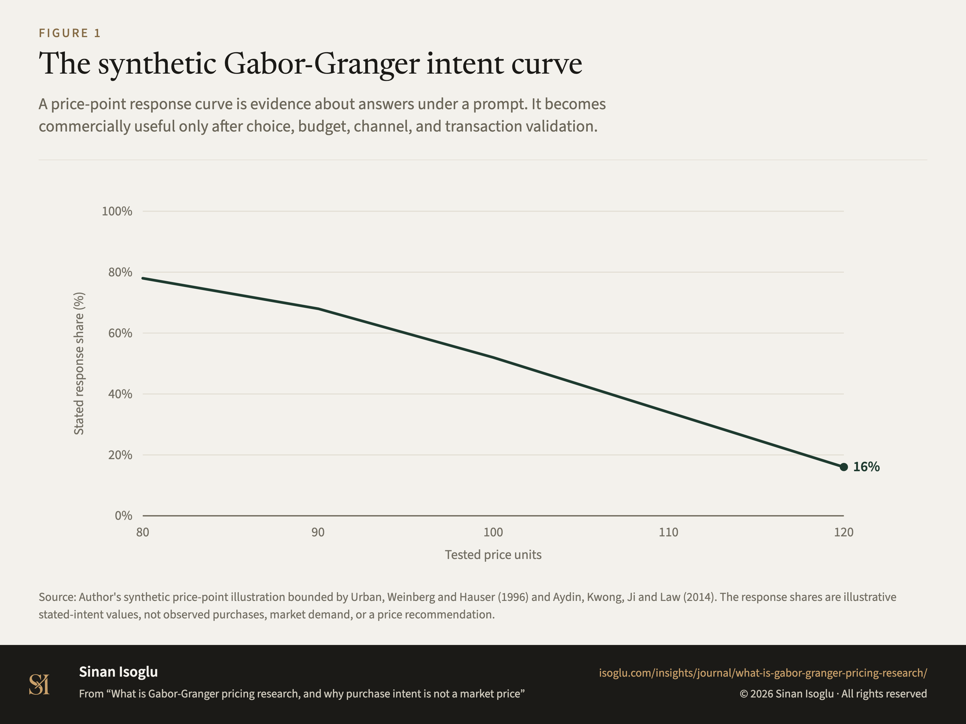 Figure 1: The synthetic Gabor-Granger intent curve