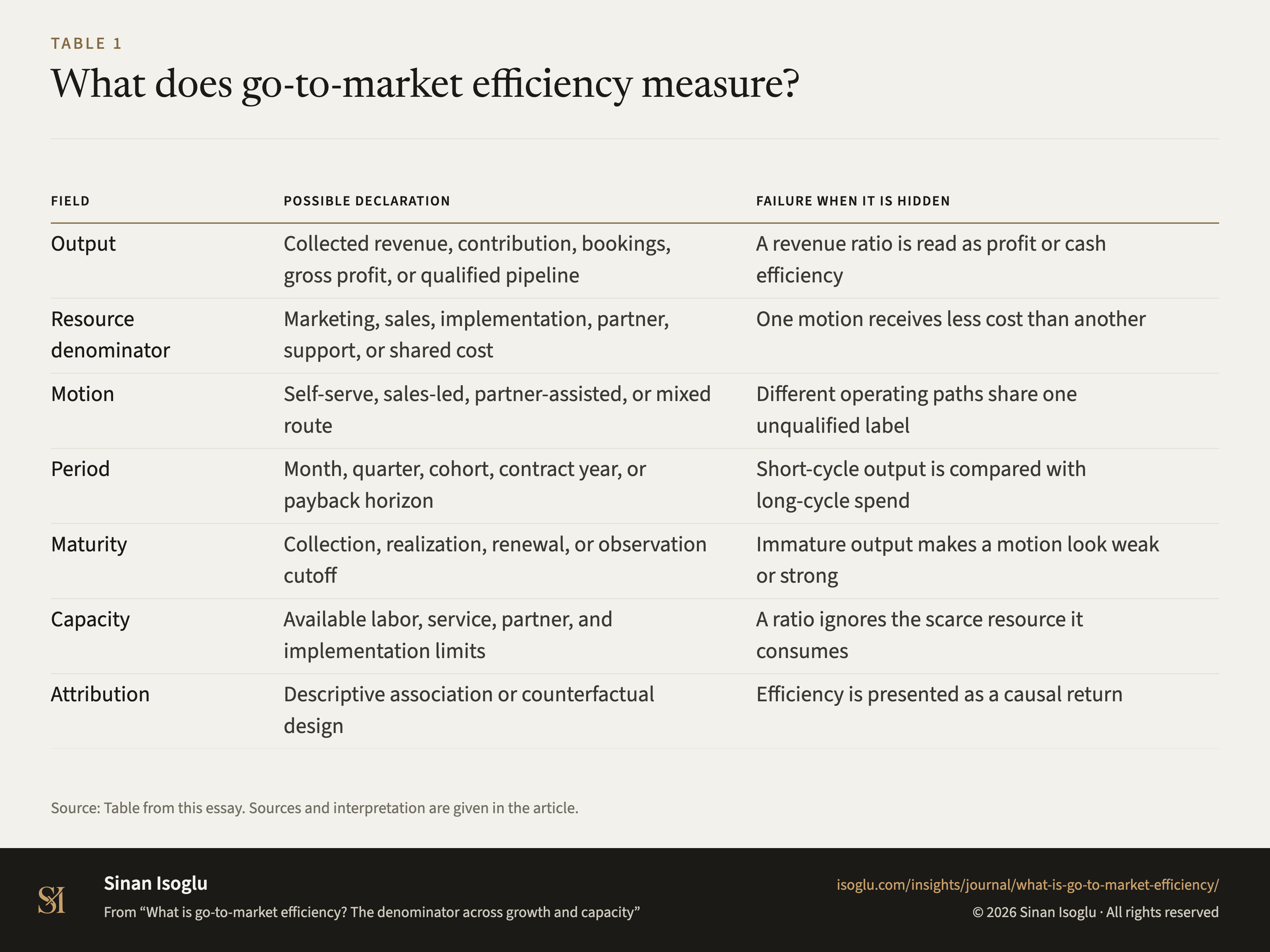 Table 1: What does go-to-market efficiency measure?