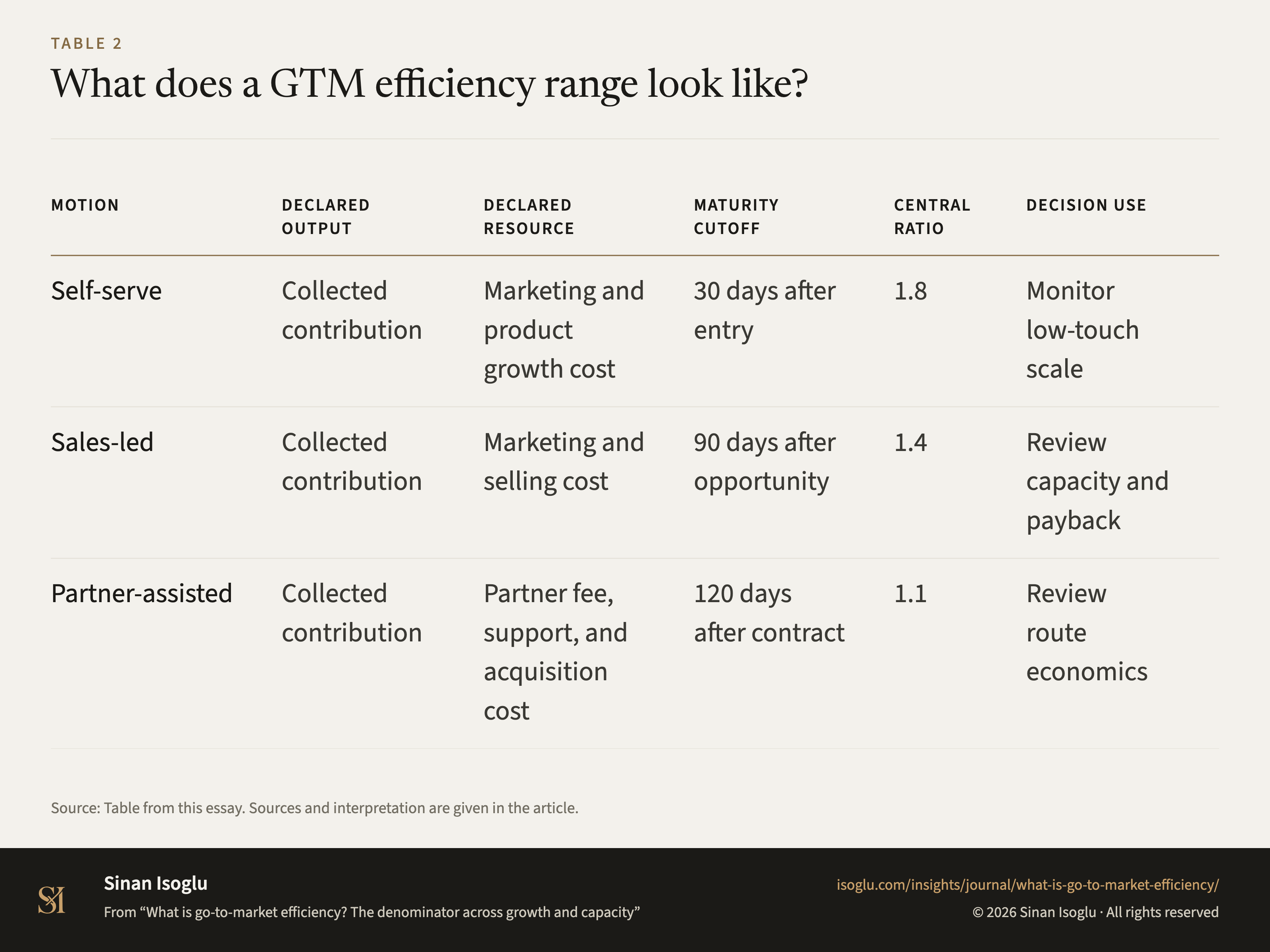 Table 2: What does a GTM efficiency range look like?