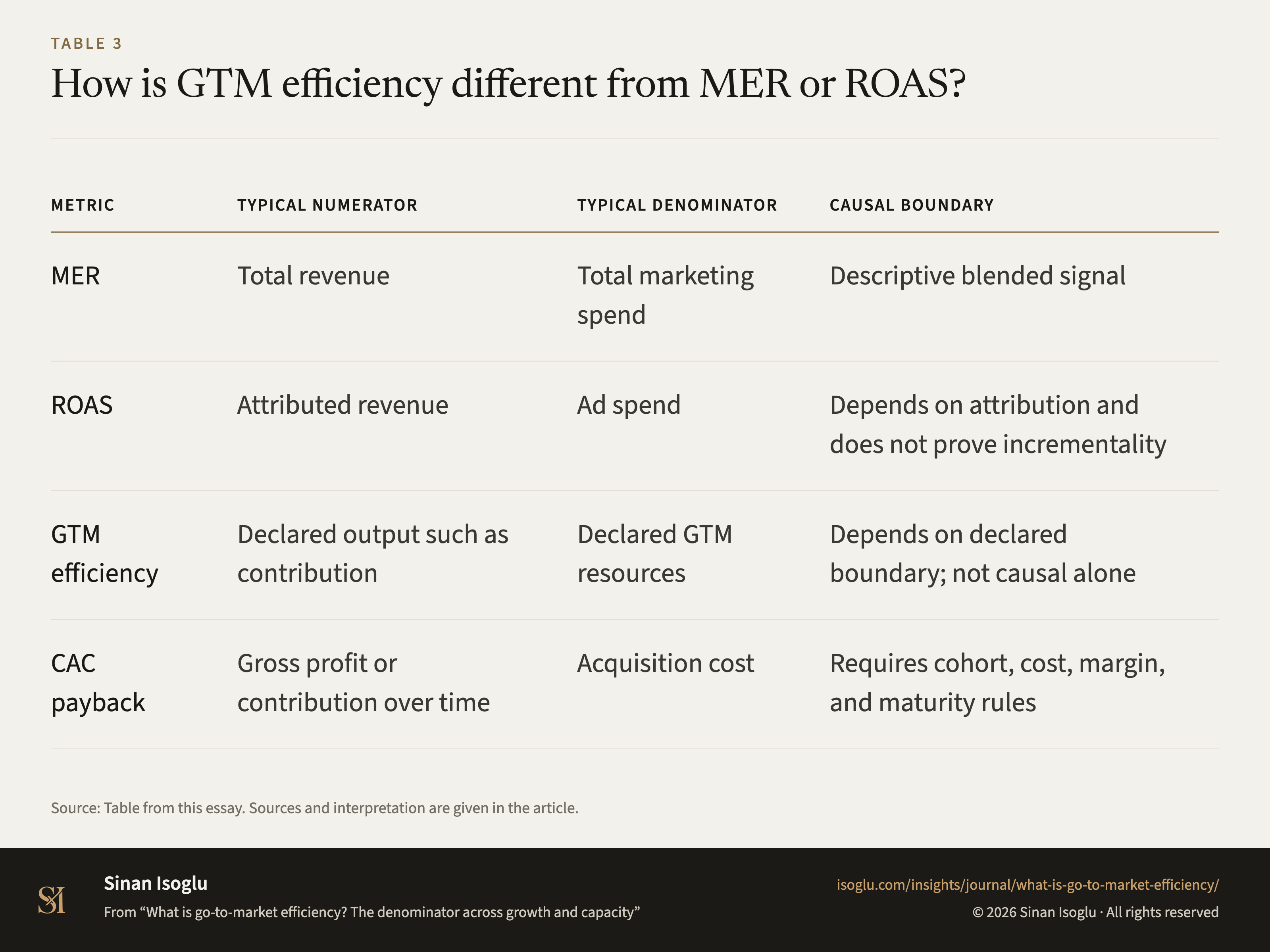 Table 3: How is GTM efficiency different from MER or ROAS?
