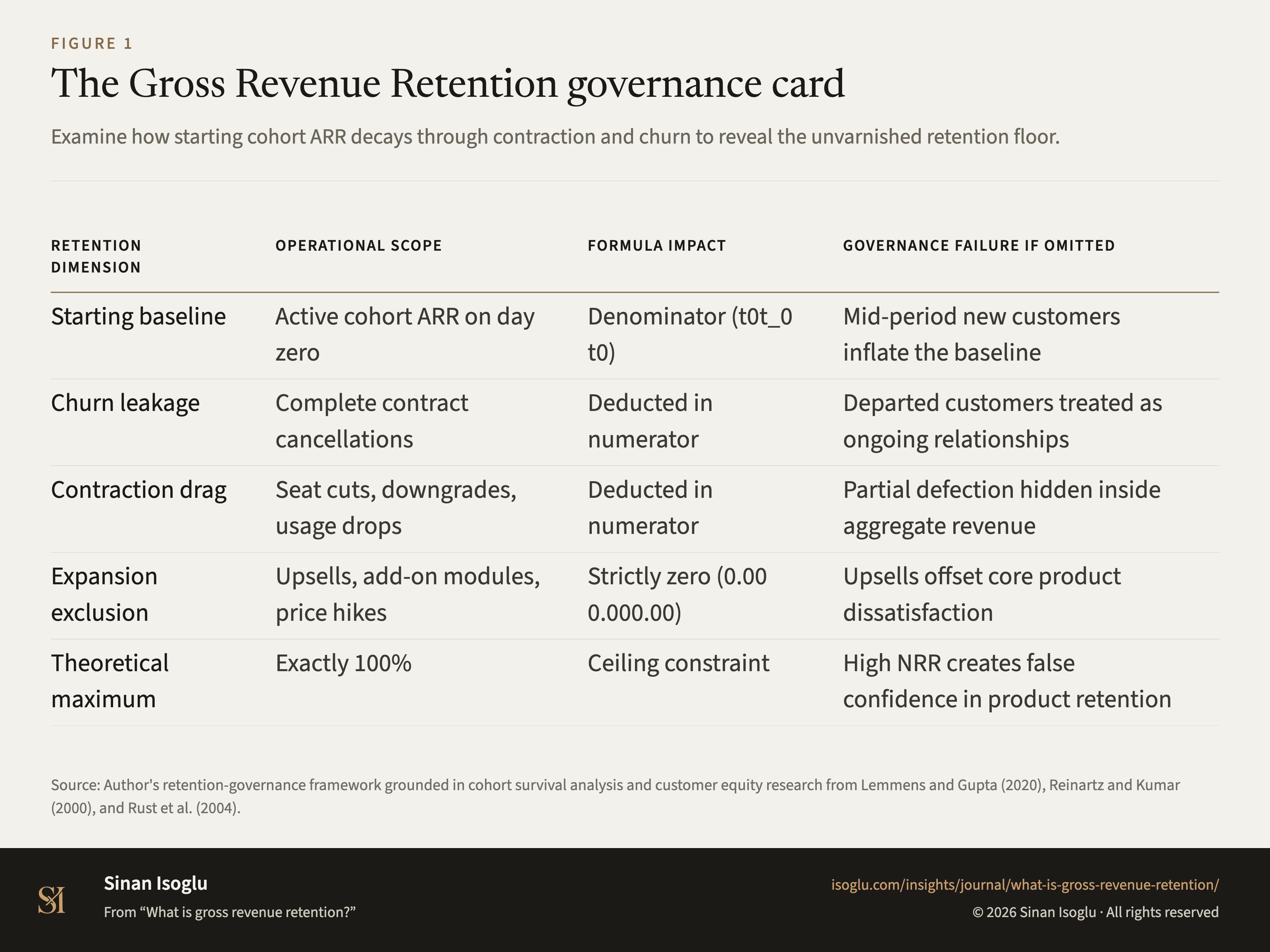 Figure 1: The Gross Revenue Retention governance card