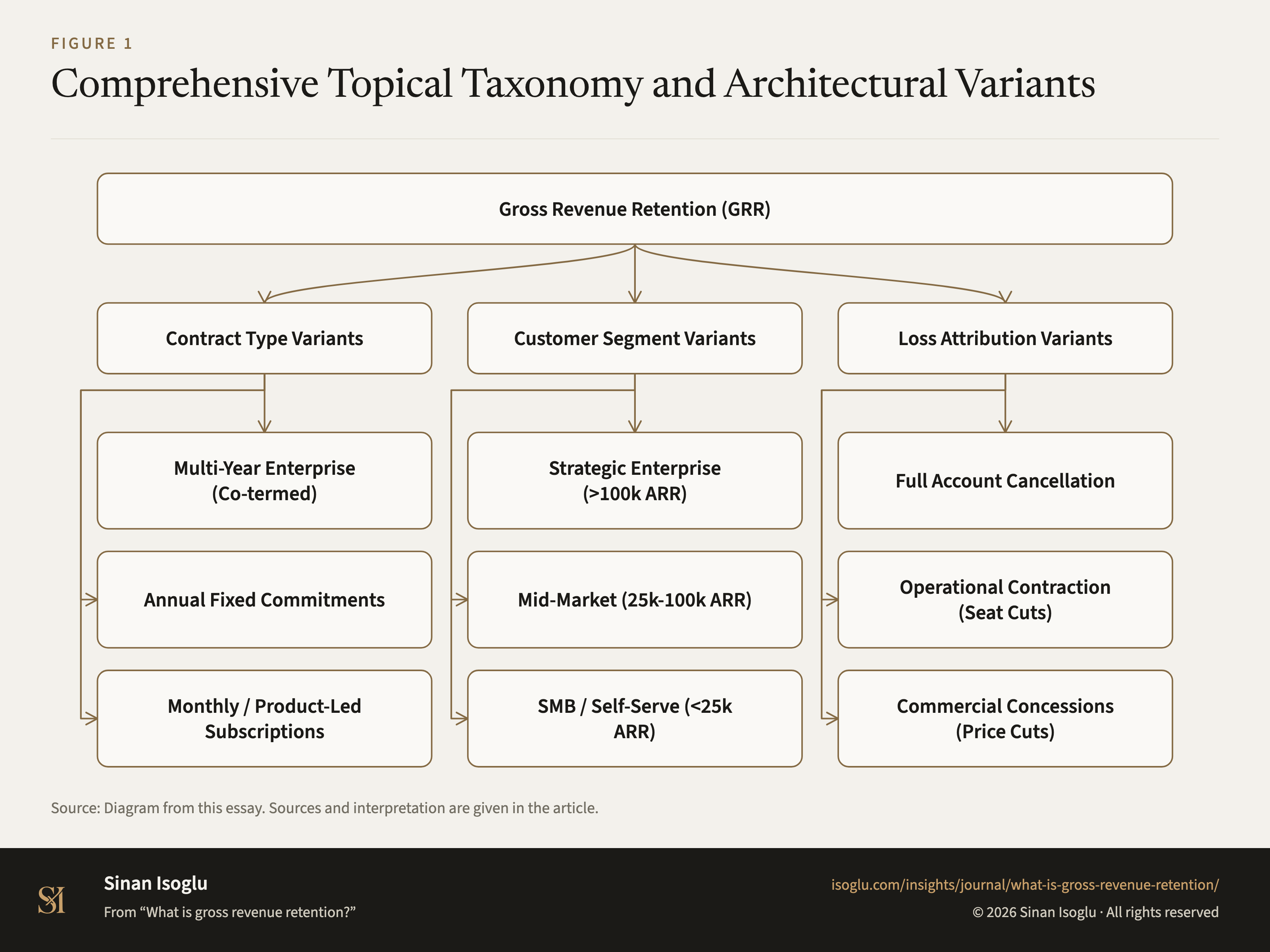 Figure 1: Comprehensive Topical Taxonomy and Architectural Variants