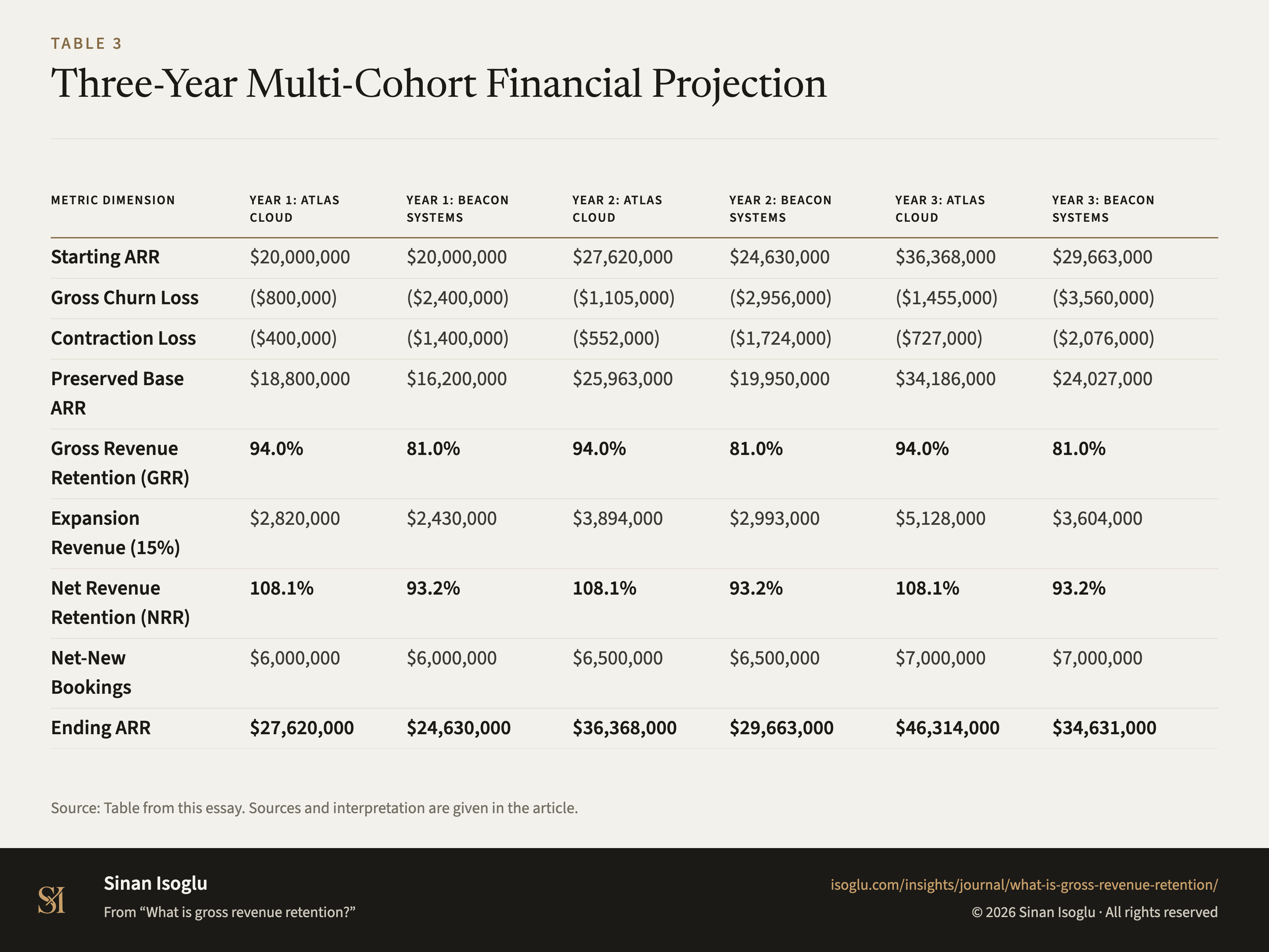 Table 3: Three-Year Multi-Cohort Financial Projection