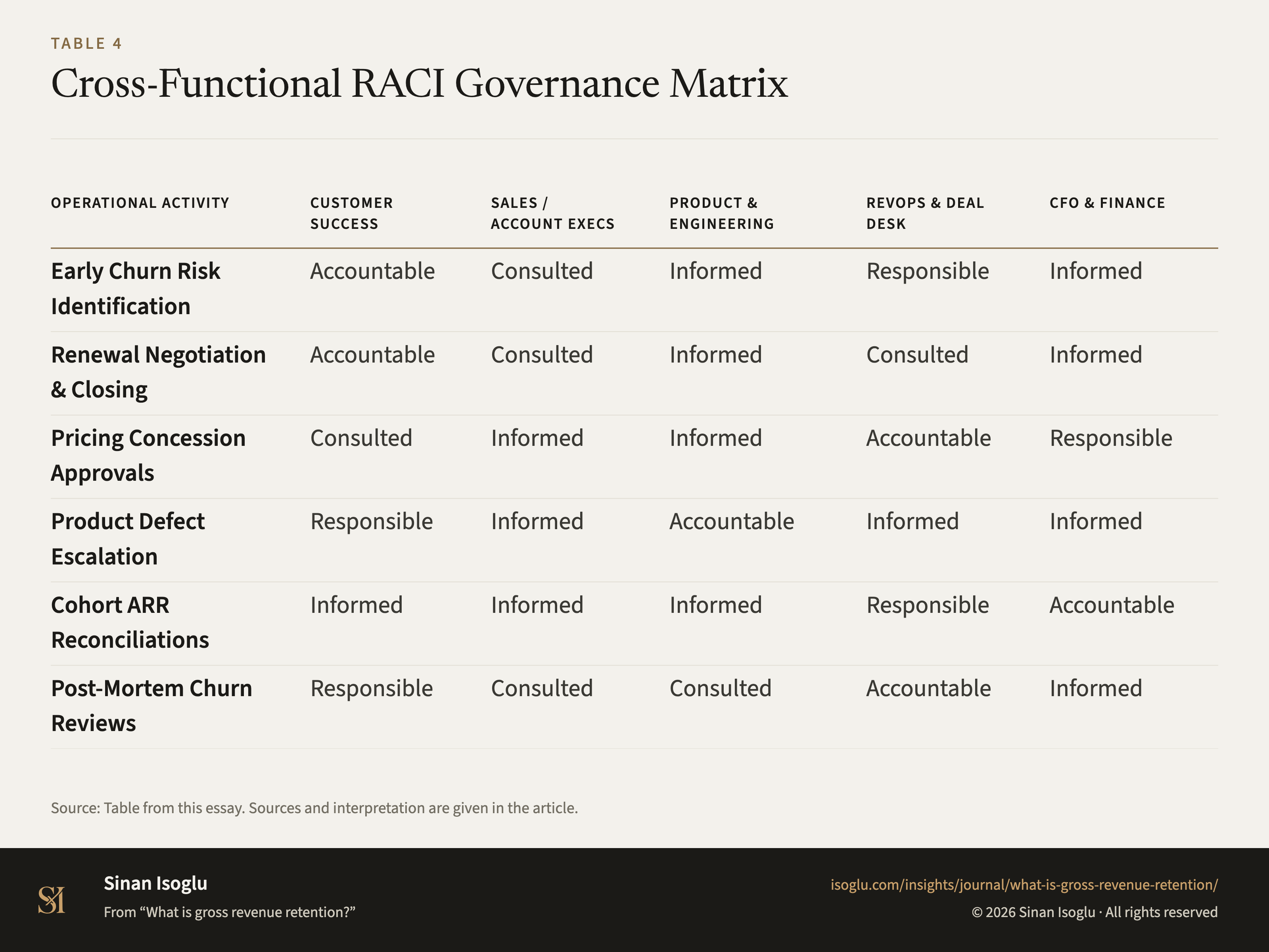 Table 4: Cross-Functional RACI Governance Matrix