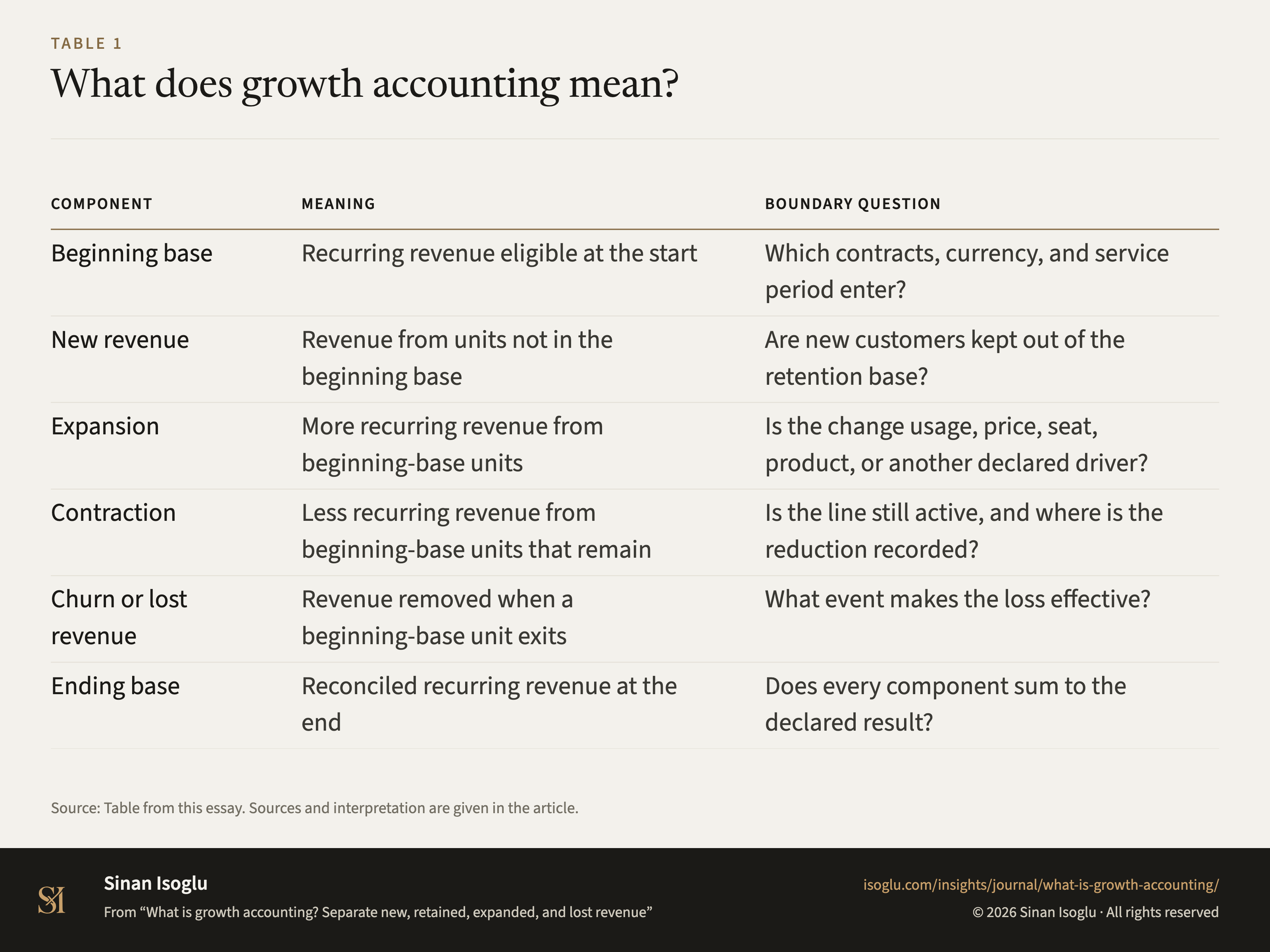 Table 1: What does growth accounting mean?